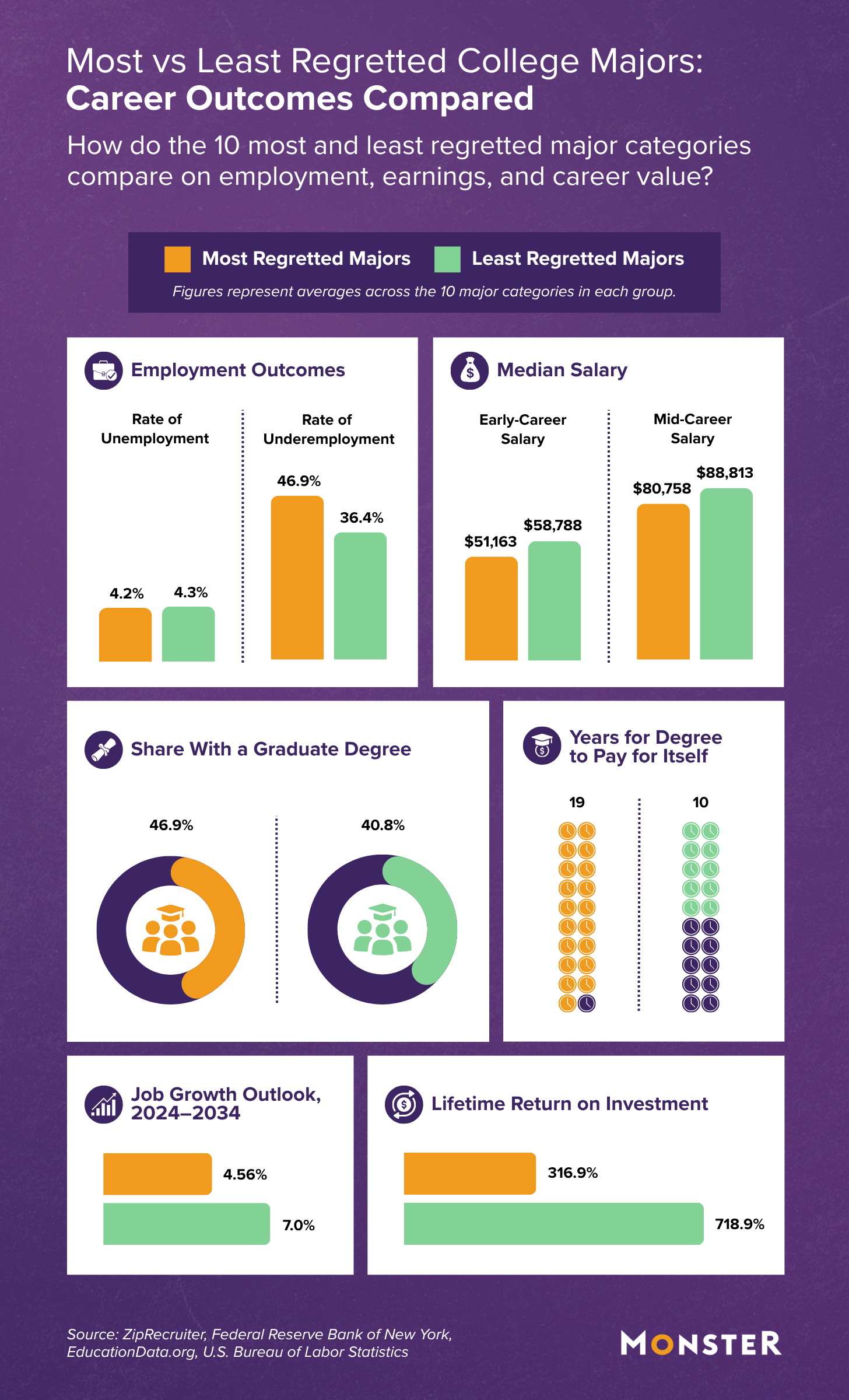 Least regretted college majors have lower underemployment, higher salaries, and more than double the lifetime ROI of most regretted majors. Infographic comparing career data, salary averages, job growth, and payback periods across degree groups.