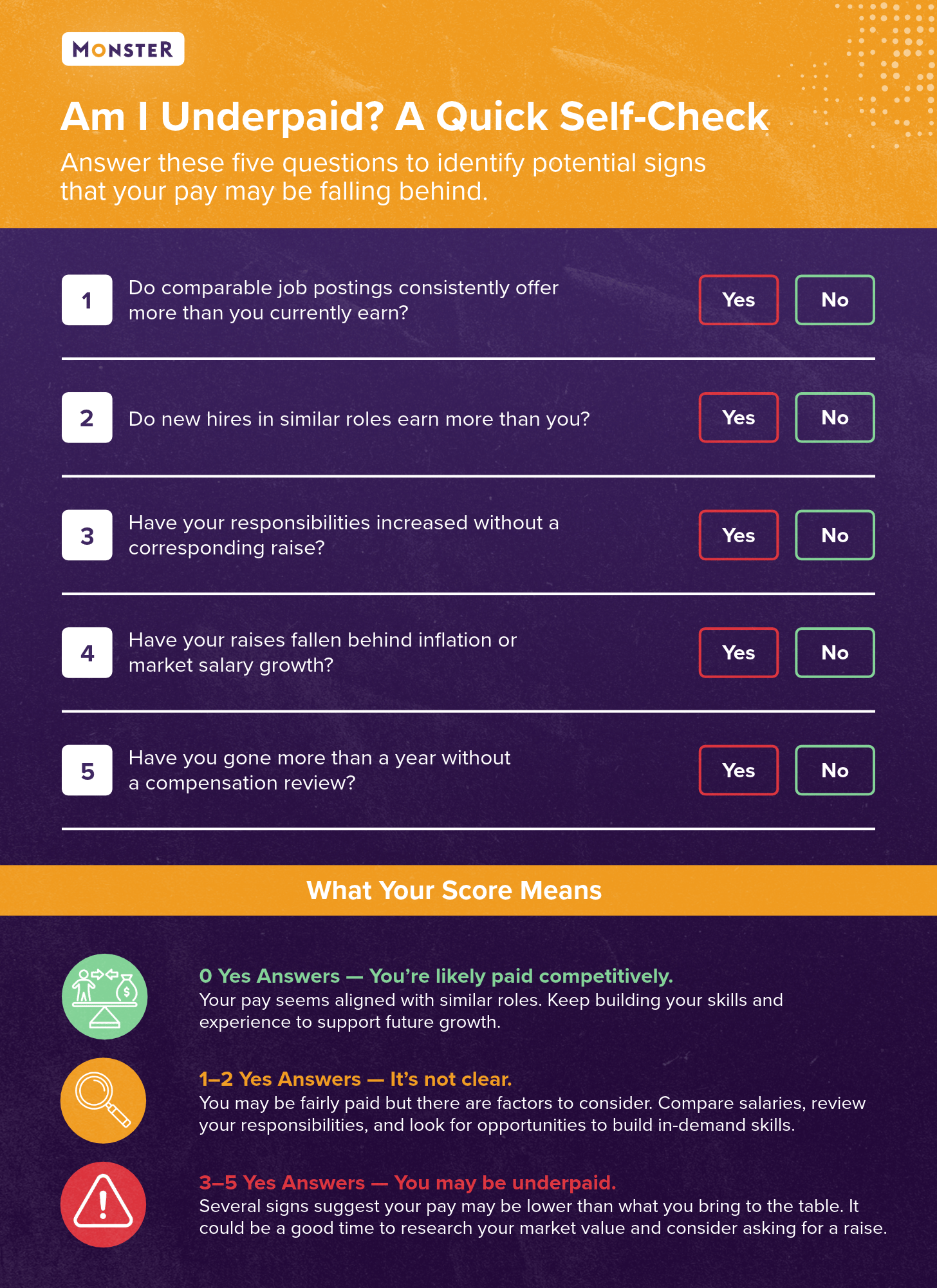 Self-check guide evaluating if you are underpaid: answering 'yes' to 3&ndash;5 of 5 key questions on market rates, raises, and duties signals you may be underpaid, while 0 indicates competitive pay.