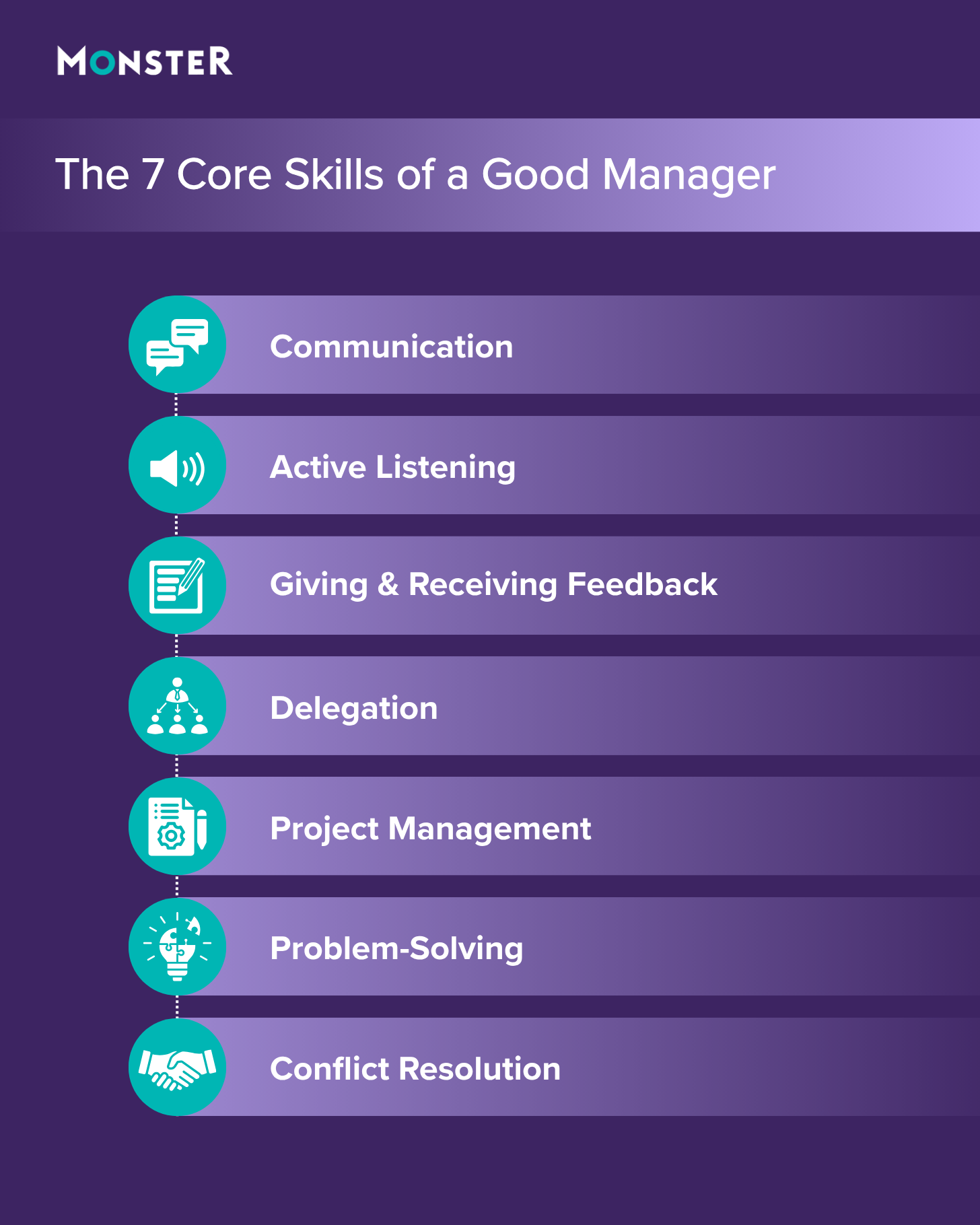 List of 7 core management skills: communication, active listening, giving and receiving feedback, delegation, project management, problem-solving, and conflict resolution. Each skill is paired with a representative icon.