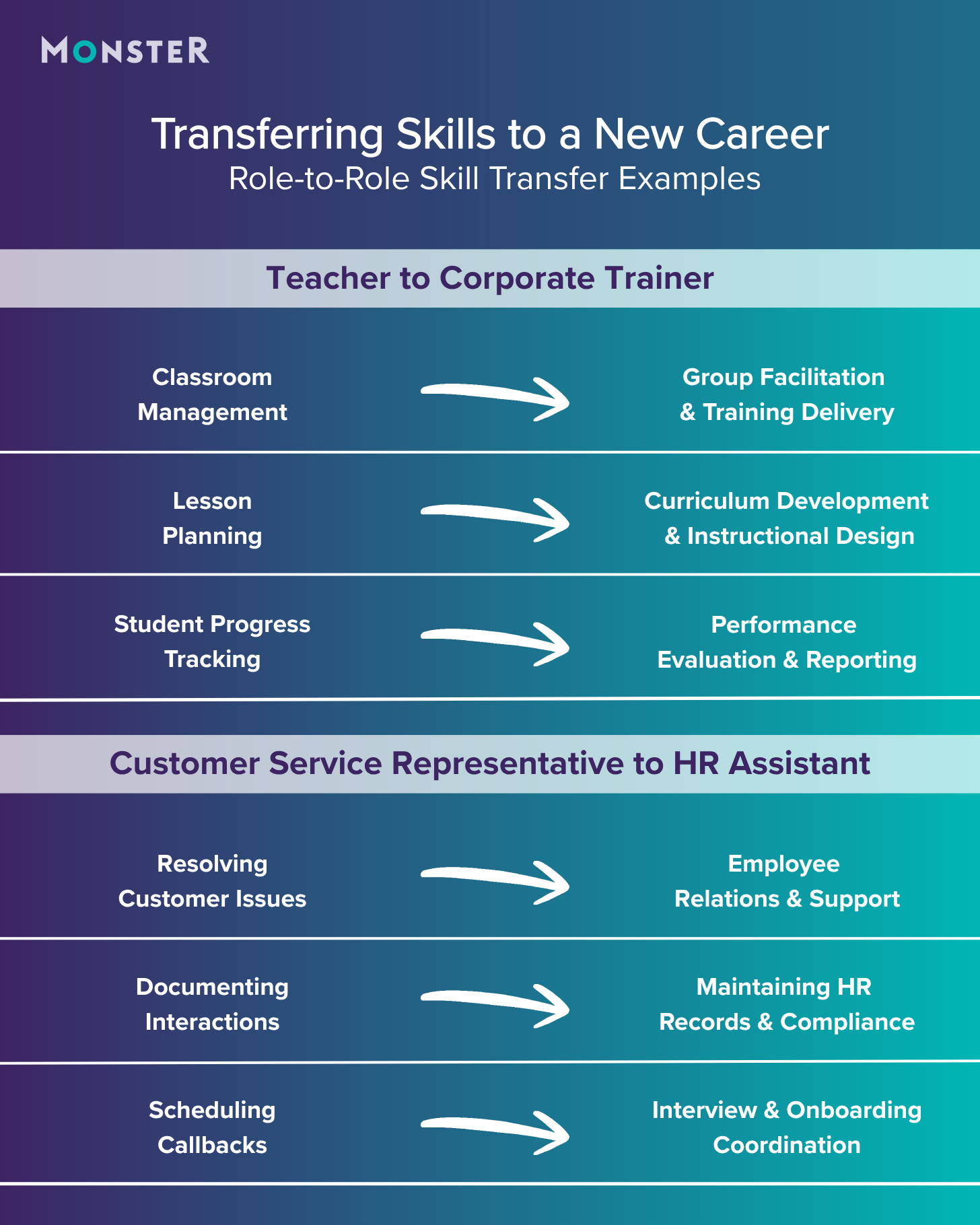 Role-to-role skill transfer examples for teachers moving to corporate training and customer service reps moving to HR, as shown by a side-by-side comparison chart with before and after skills separated by an arrow.