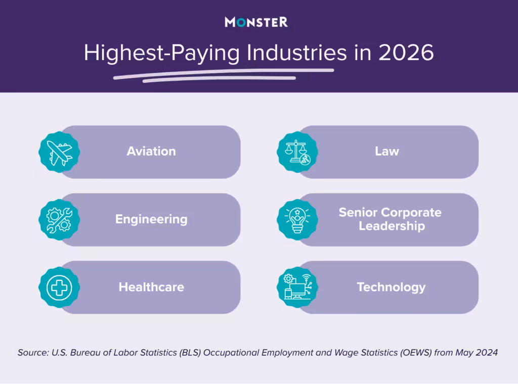 Six highest-paying industries in 2026: aviation, law, engineering, senior corporate leadership, healthcare, and technology, as shown in a list infographic with icons to represent each industry. Based on May 2024 BLS data.