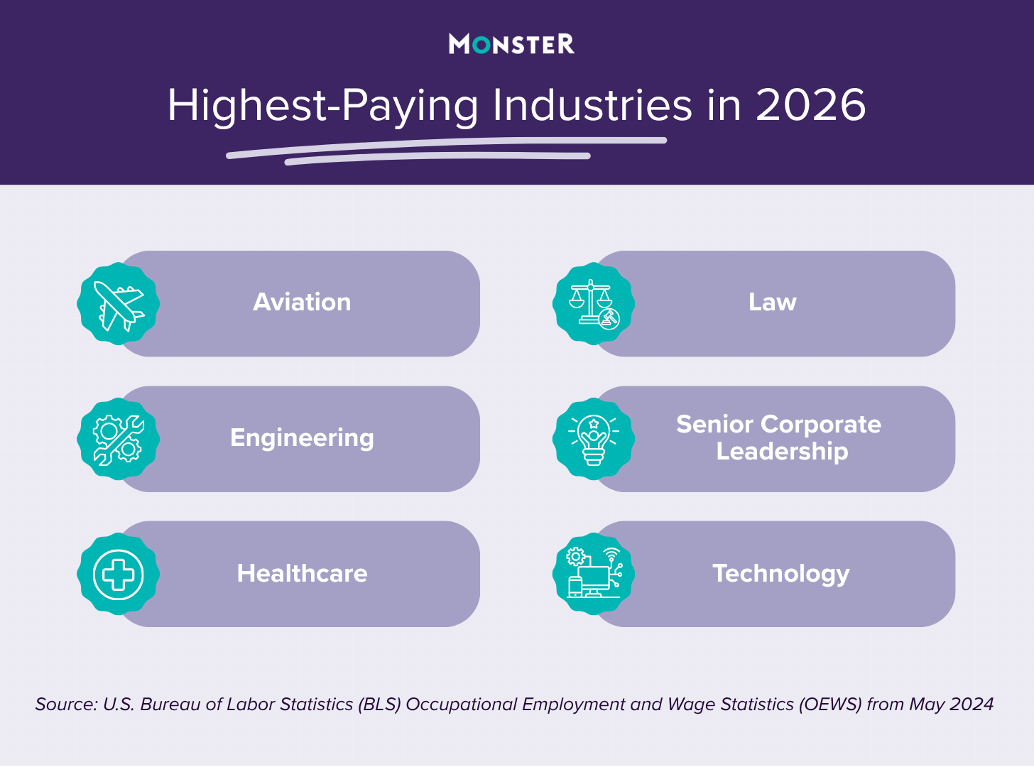 Six highest-paying industries in 2026: aviation, law, engineering, senior corporate leadership, healthcare, and technology, as shown in a list infographic with icons to represent each industry. Based on May 2024 BLS data.