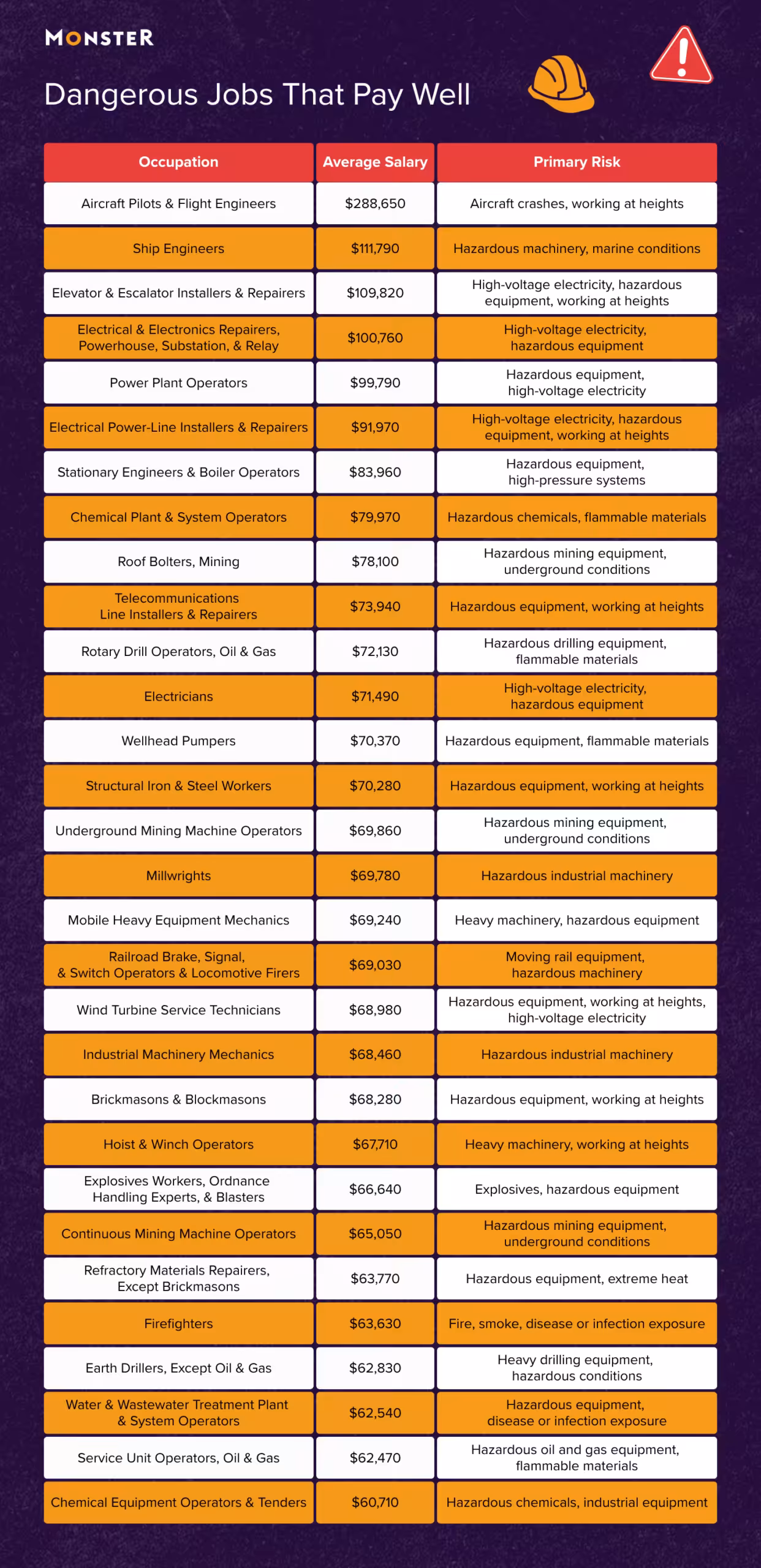 Infographic table ranking 30 high-paying dangerous jobs by salary and risk. Top jobs include aircraft pilots ($288,650) facing crash risks, ship engineers ($111,790), elevator installers ($109,820), and electrical repairers ($100,760) facing high voltage.