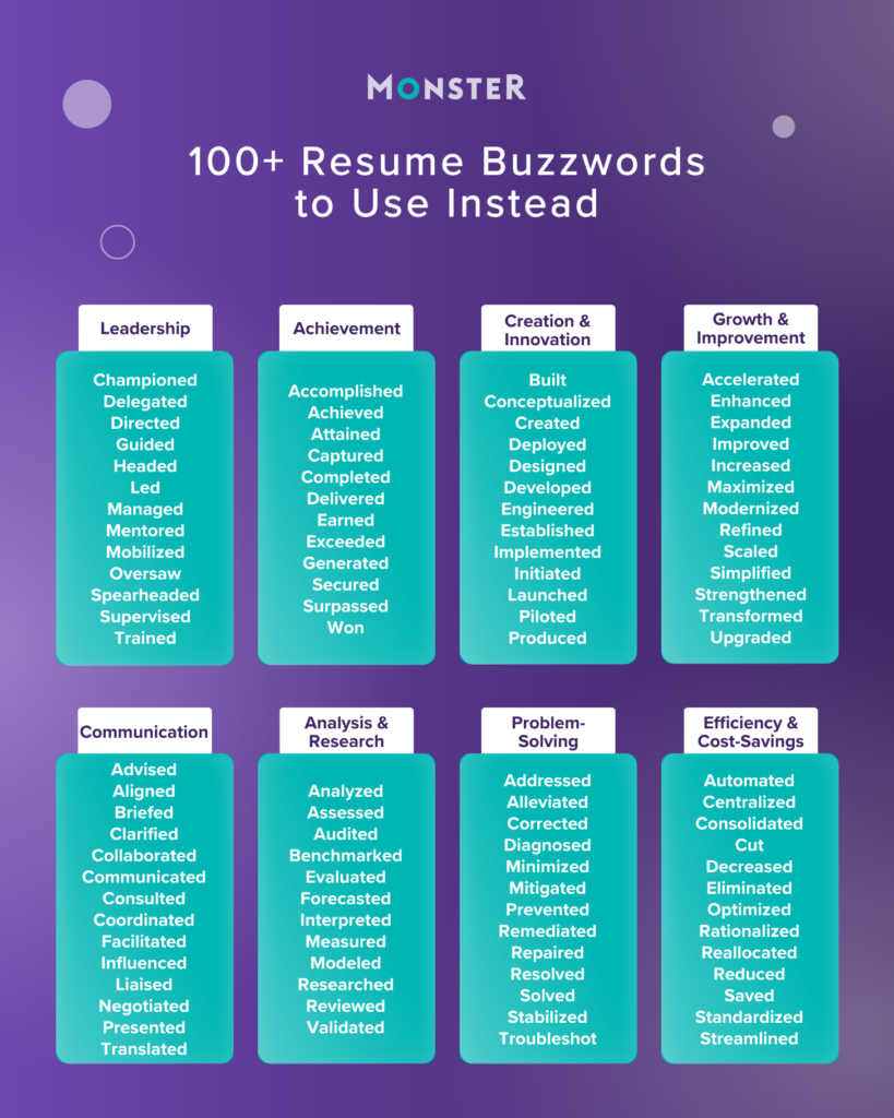 Monster infographic showing 100+ resume power words job candidates should use to stand out, categorized by skills like leadership and achievement.