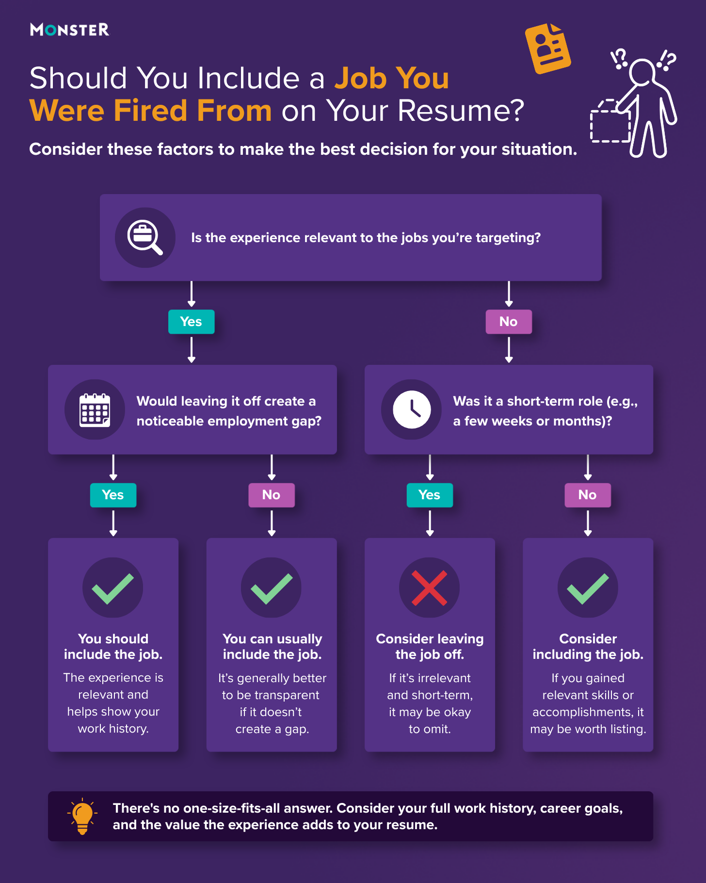 Flowchart on deciding whether to include a terminated job on a resume: Include it if it is relevant to target roles, fills an employment gap, or adds value; omit it if the role was both short-term and irrelevant.