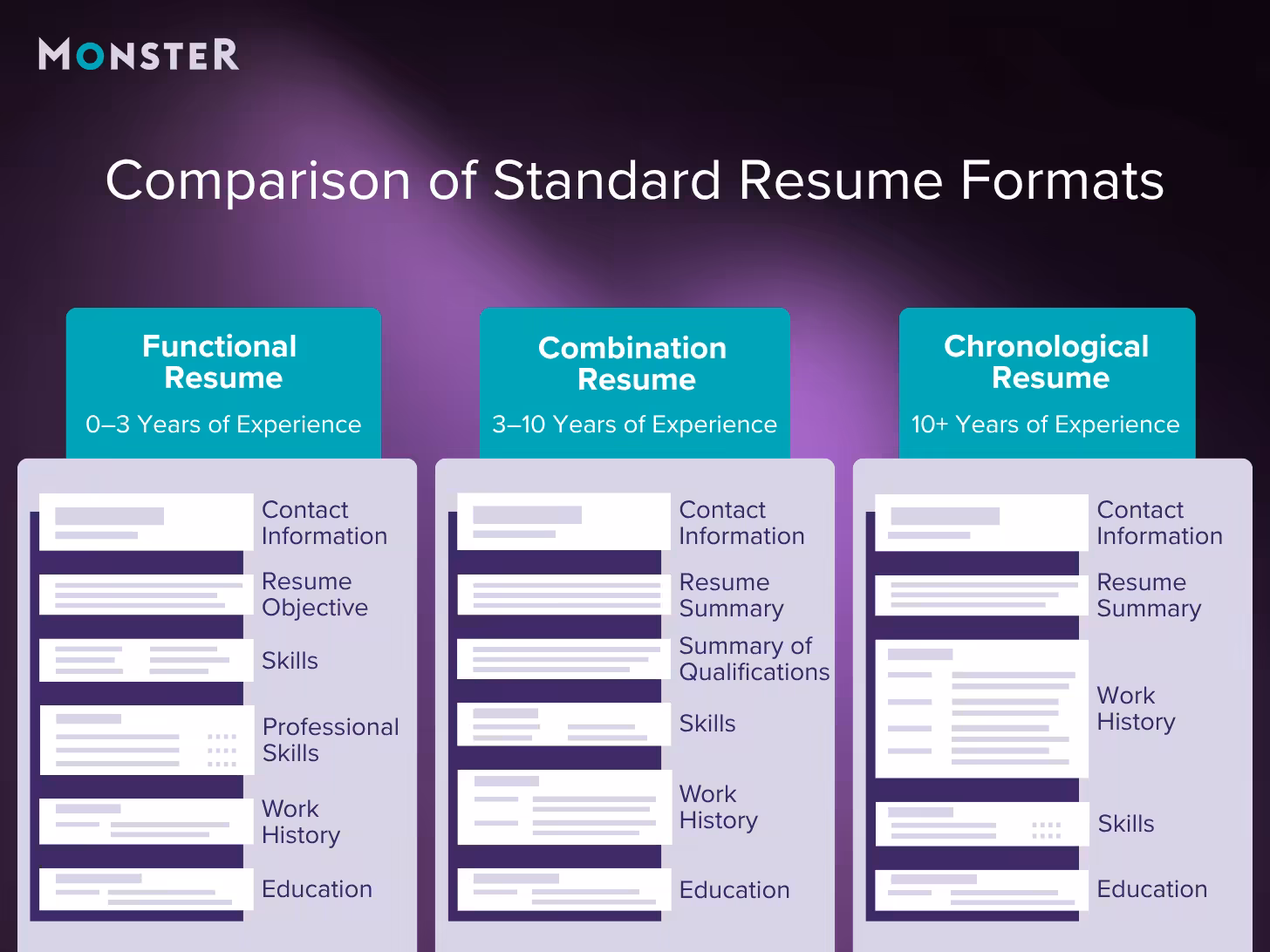 Monster infographic comparing three standard resume formats: functional, combination, and chronological.