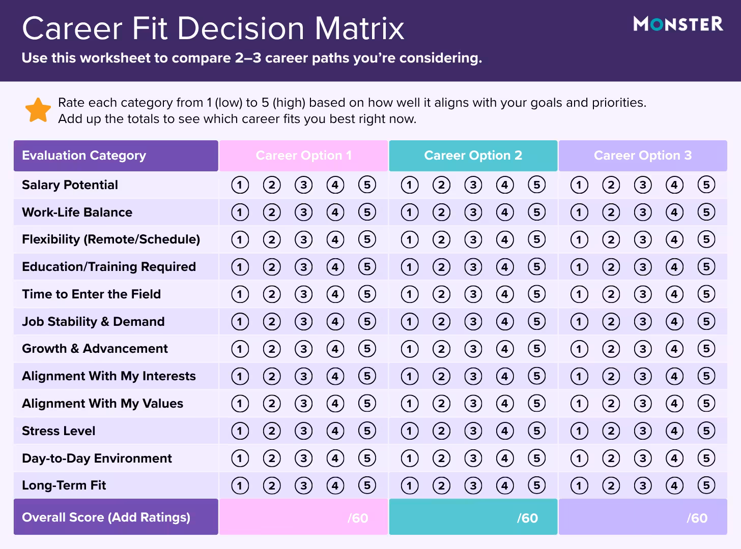 A career decision matrix worksheet by Monster for comparing up to three career options. Users rate 12 categories, including salary, work-life balance, and growth, on a scale of 1 to 5 to calculate an overall compatibility score out of 60.