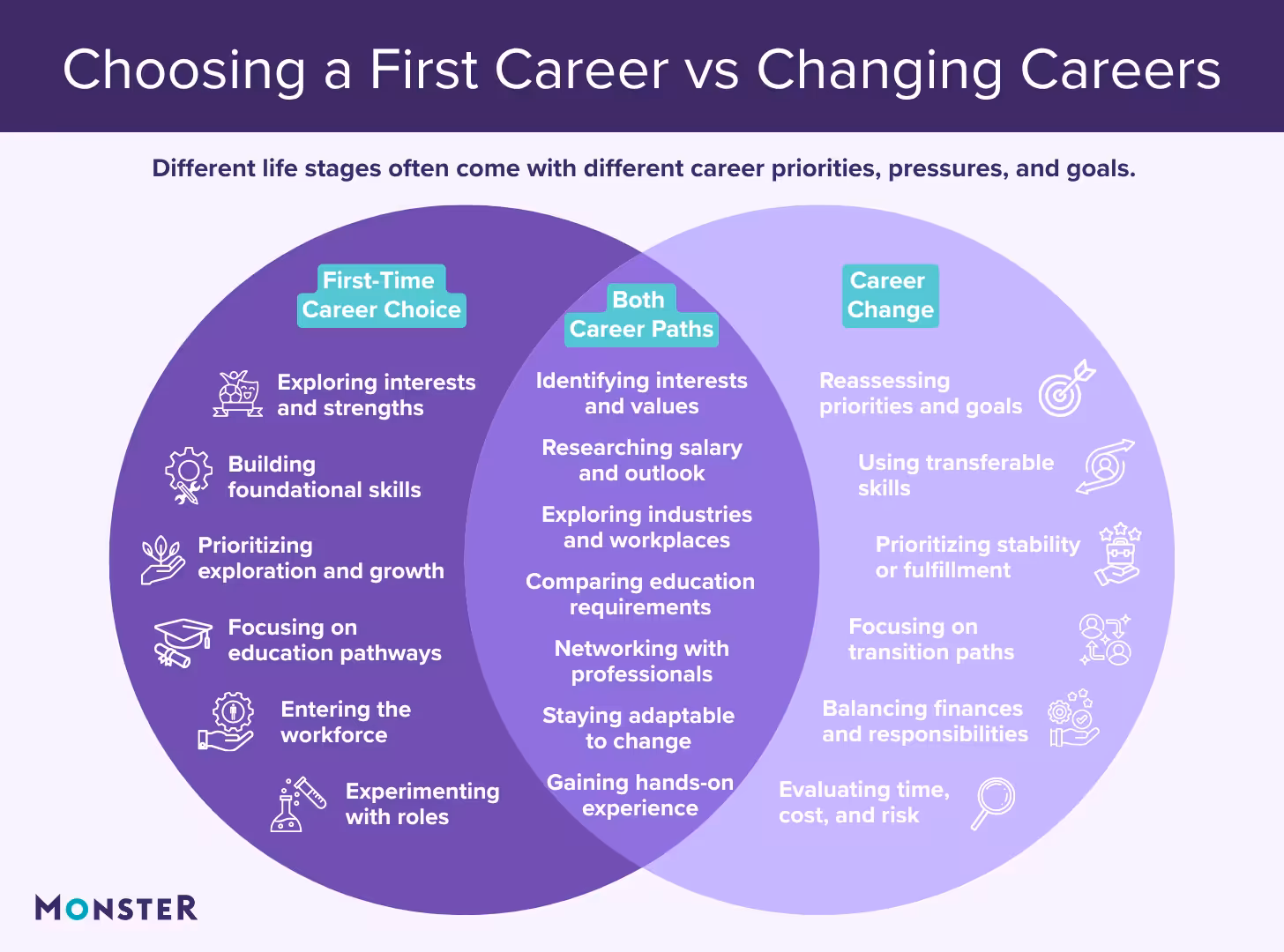 A Venn diagram by Monster comparing a "First-Time Career Choice" with a "Career Change." Overlapping traits for both paths include identifying interests, researching salaries, exploring industries, networking, and gaining experience.