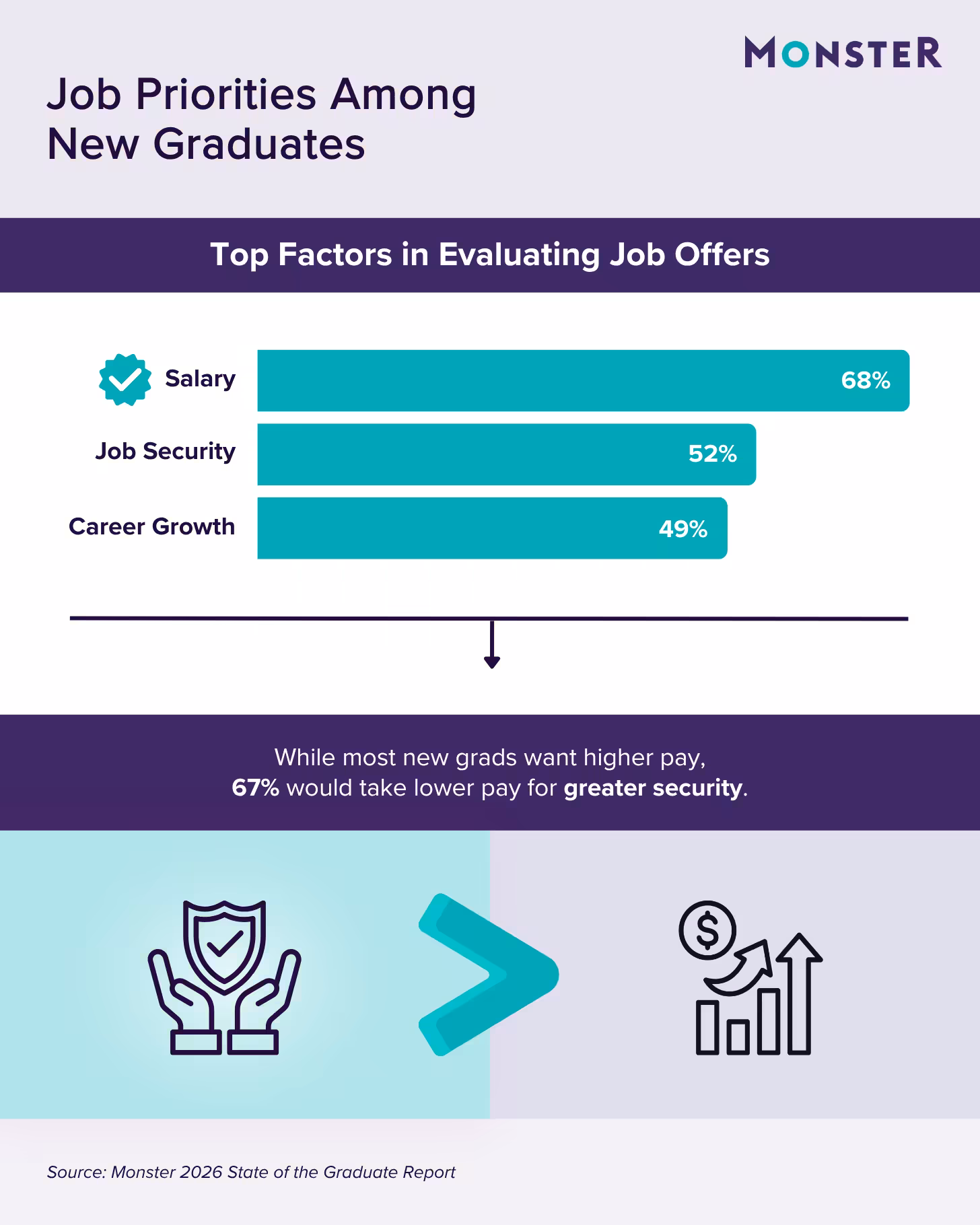 New grads prioritize salary (68%), security (52%), and growth (49%) when evaluating jobs. Despite wanting high pay, 67% would accept lower wages for greater job security. Source: Monster 2026 State of the Graduate Report.