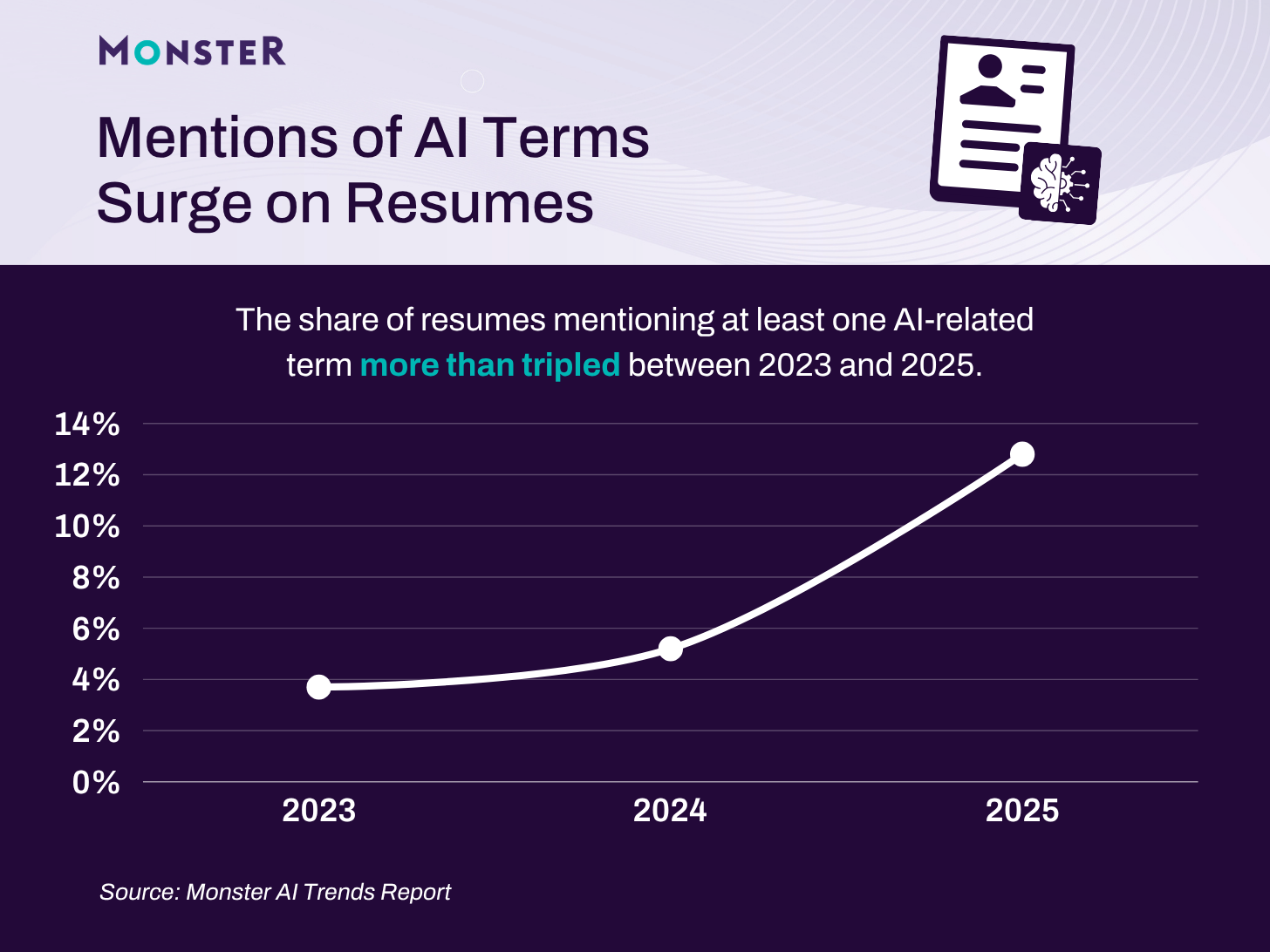 AI terms on resumes more than tripled from 2023 to 2025. A line graph shows the share of resumes mentioning AI rising from roughly 4% in 2023 to over 12% in 2025, reflecting a significant surge in AI-related skills.