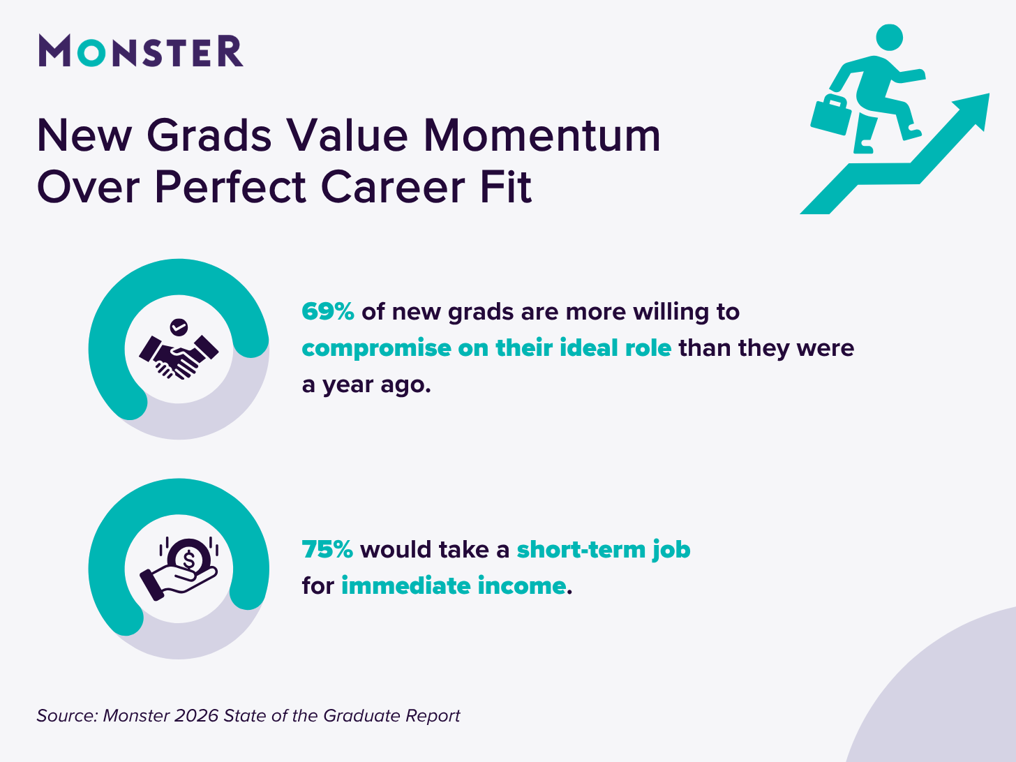 Stability outweighs "dream jobs" for new grads: 69% are more willing to compromise on their ideal role than last year, and 75% would accept a short-term job for immediate income. Source: Monster 2026 State of the Graduate Report.