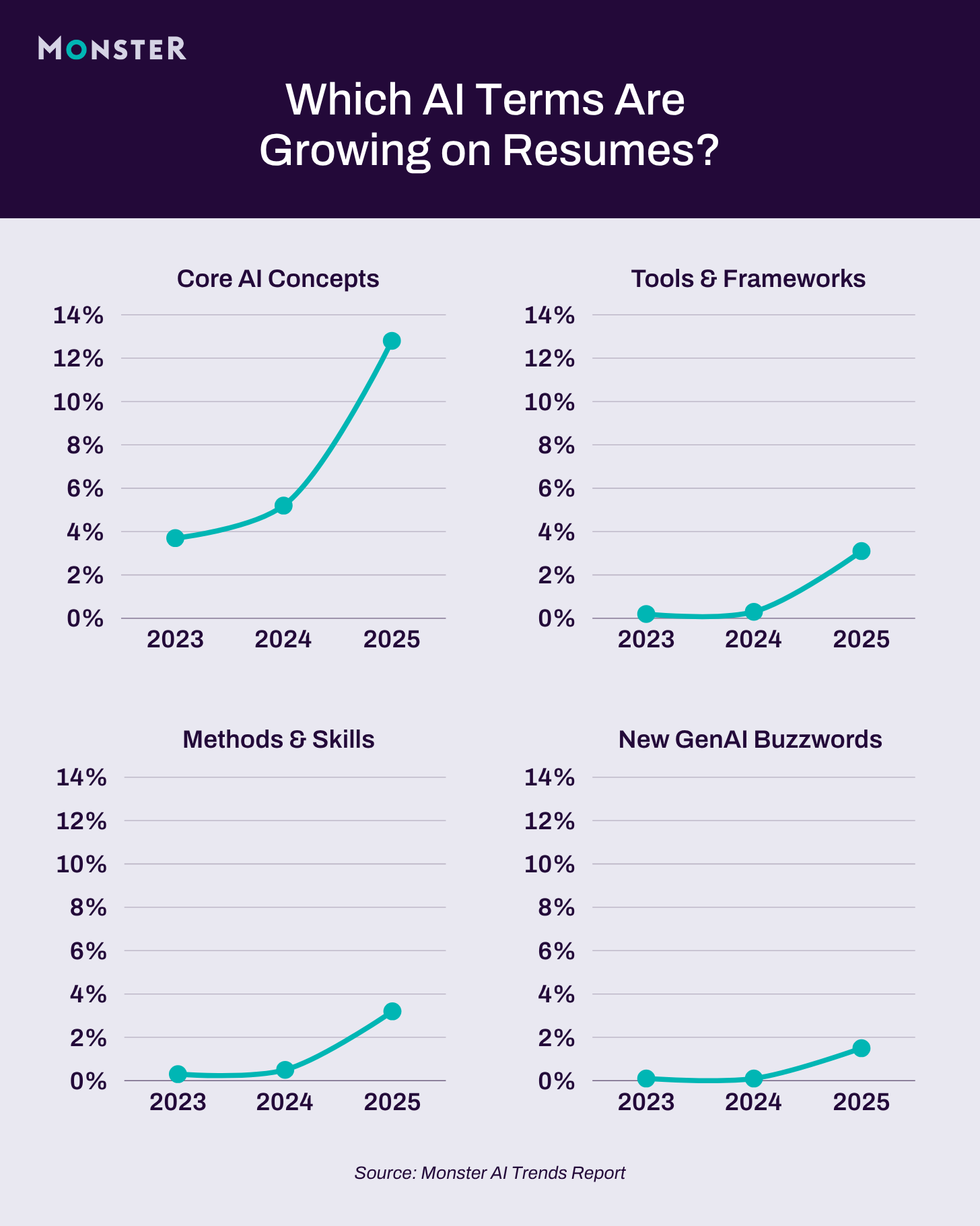 Core AI Concepts lead the growth of AI terms on resumes compared to other categories. Four line graphs show Core Concepts rising to nearly 14%, while Tools, Methods, and GenAI Buzzwords each grew from near 0% to about 2-4% by 2025.