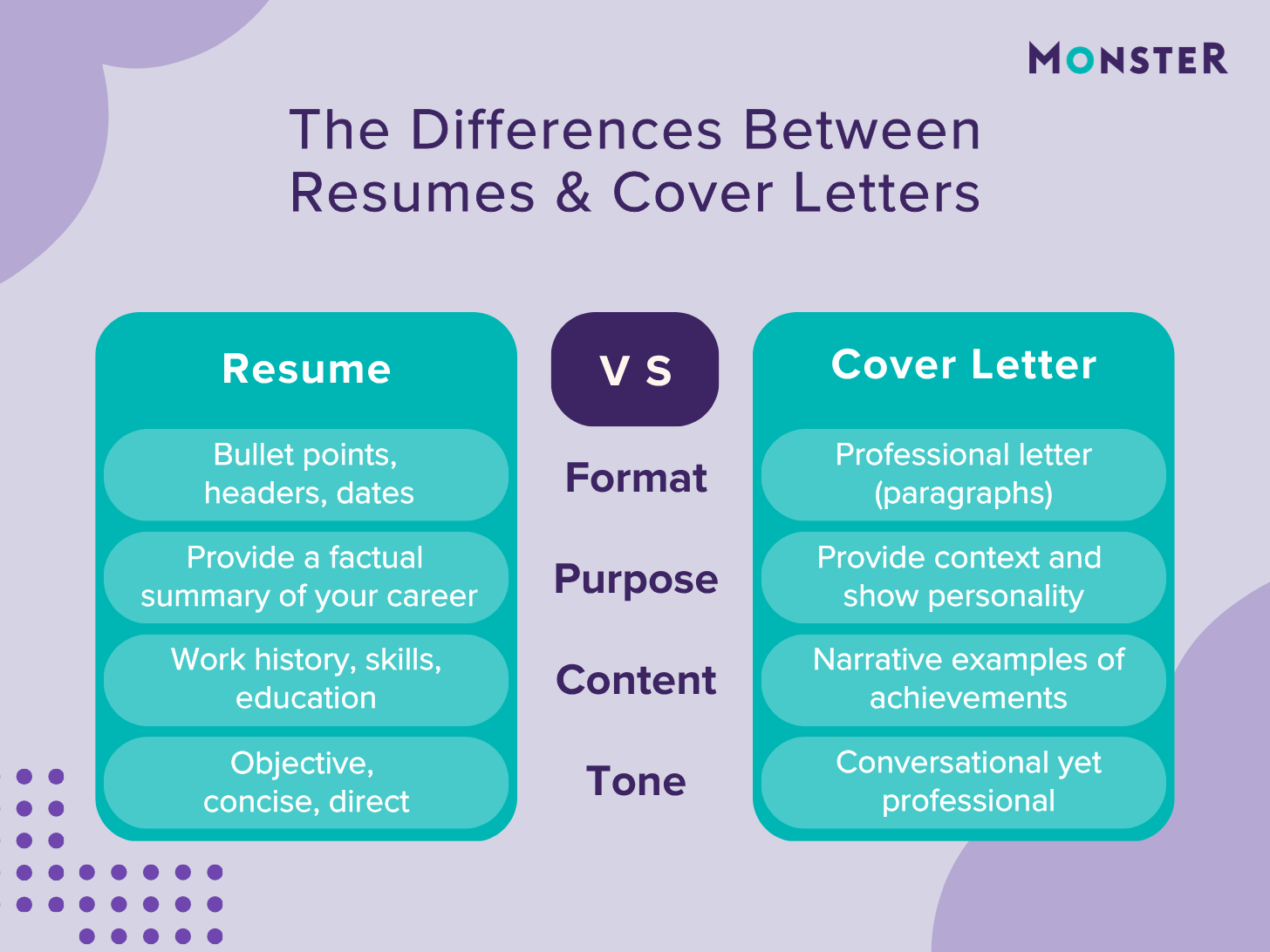 The differences between resumes and cover letters as shown through a comparison chart; resumes are described as concise, factual, and bulleted summaries, while cover letters are described as professional, narrative letters that provide context and personality.
