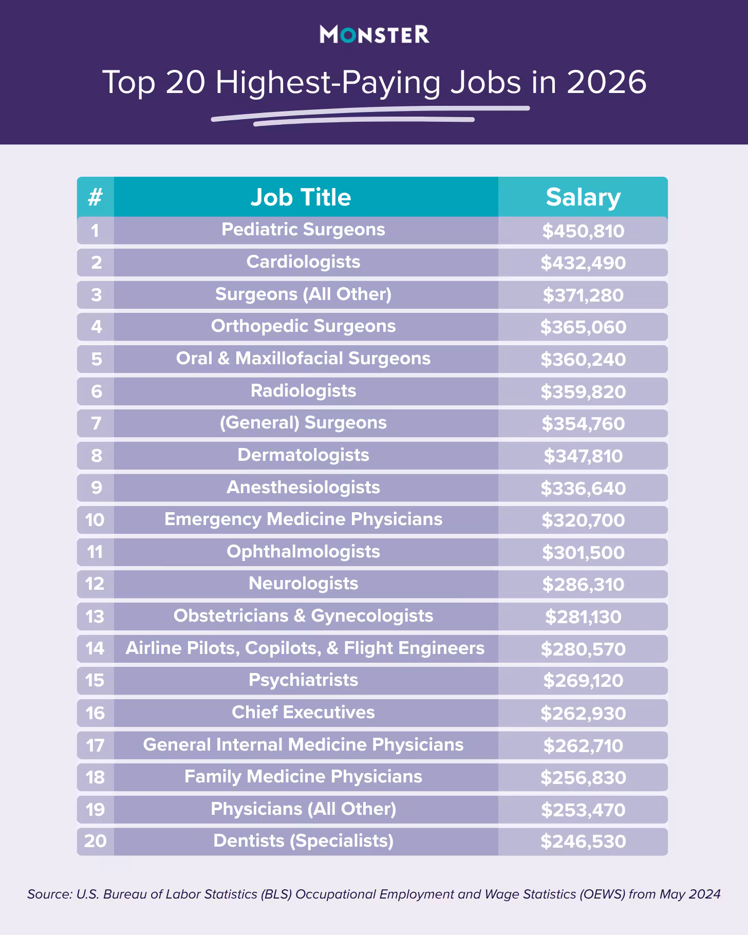 A table listing the top 20 highest-paying jobs in 2026, dominated by medical roles. Pediatric surgeons rank #1 at $450,810. Other top entries include cardiologists, pilots (#14), and chief executives (#16). Source: BLS OEWS May 2024.