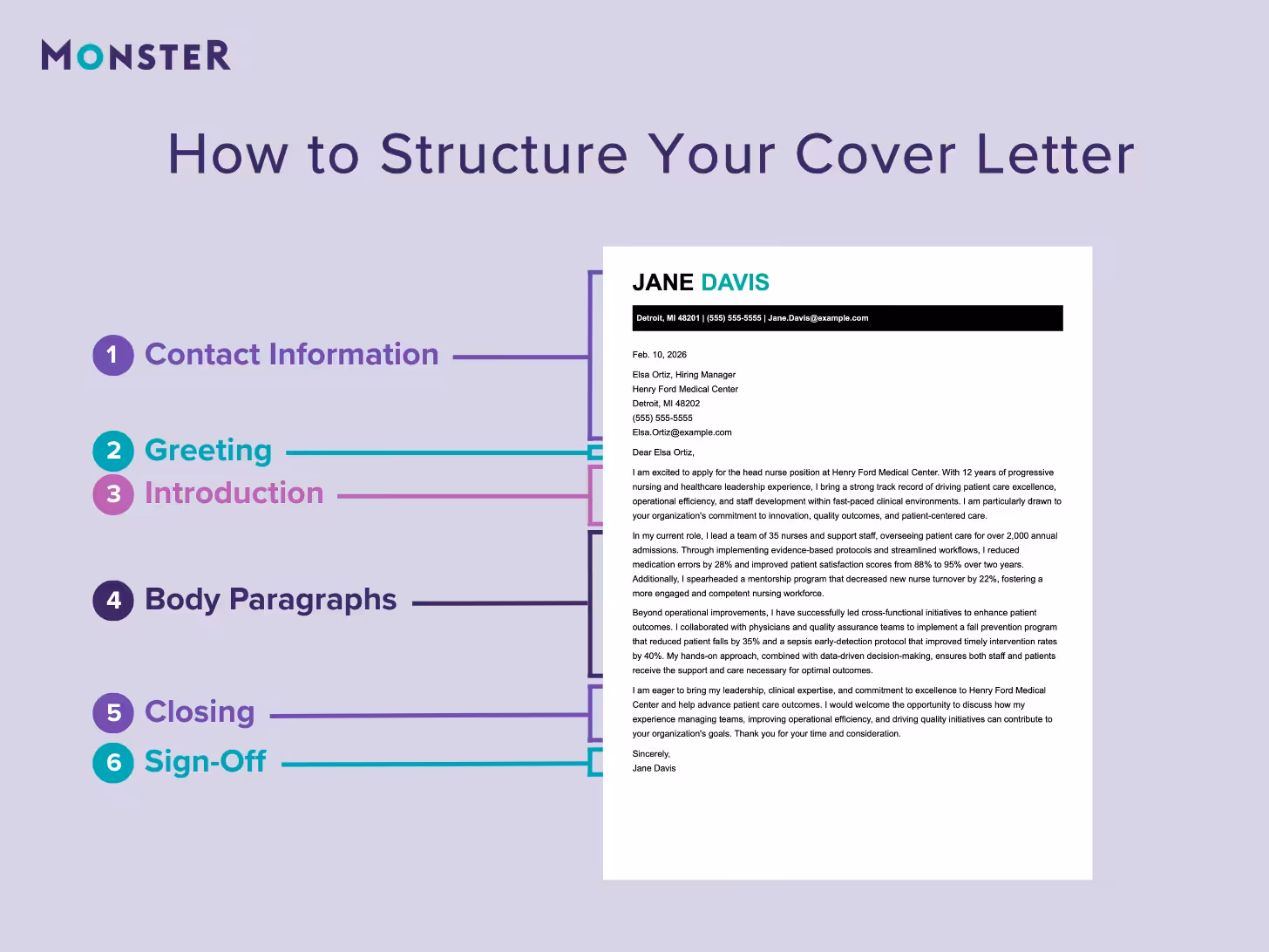 Outline of cover letter structure, labeling six key sections alongside a cover letter sample. The sections are 1. Contact Information, 2. Greeting, 3. Introduction, 4. Body Paragraphs, 5. Closing, and 6. Sign-Off.