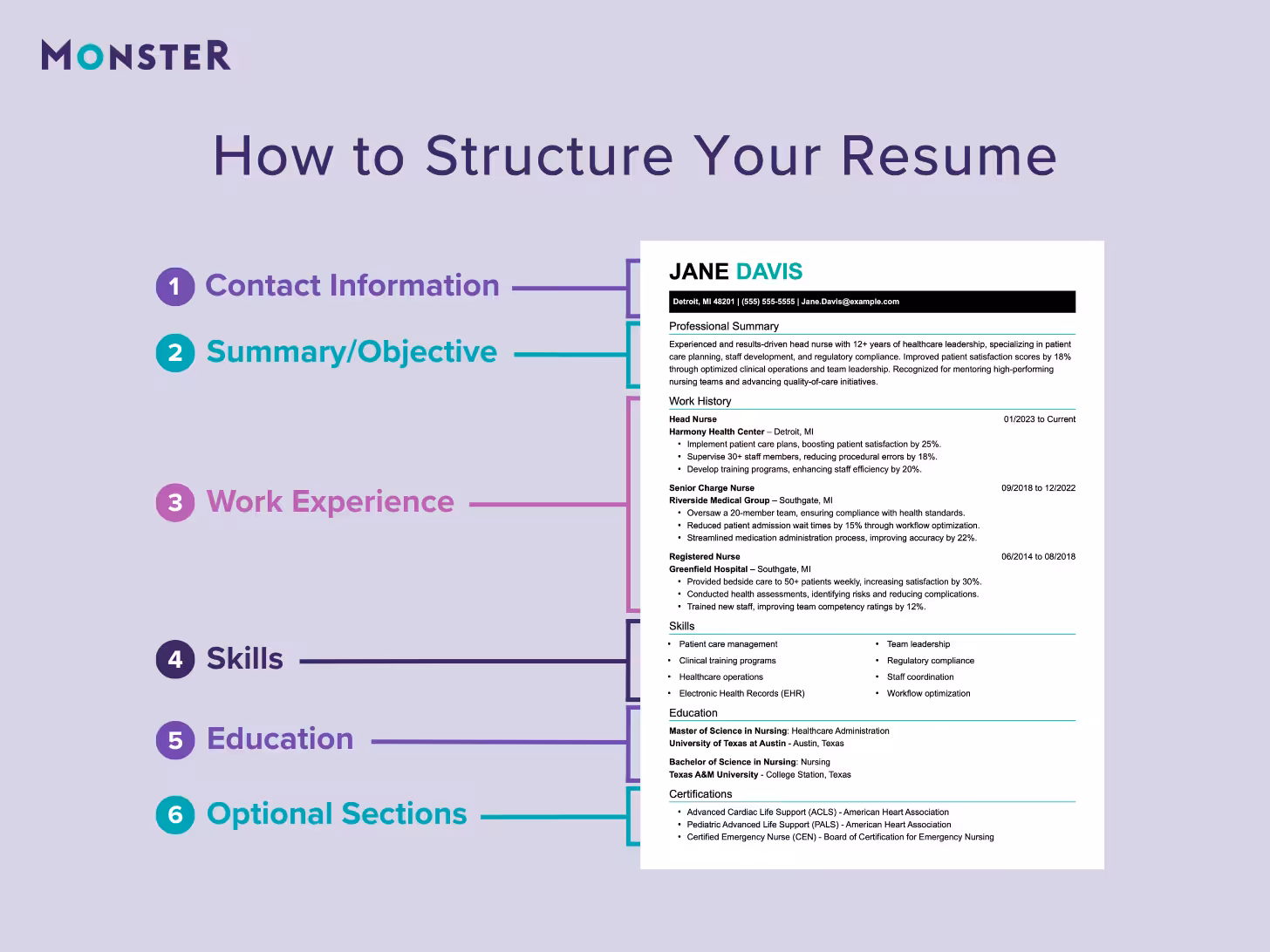 Outline of resume structure, labeling six sections alongside a sample resume. The sections are 1. Contact Information, 2. Summary/Objective, 3. Work Experience, 4. Skills, 5. Education, and 6. Optional Sections like certifications.