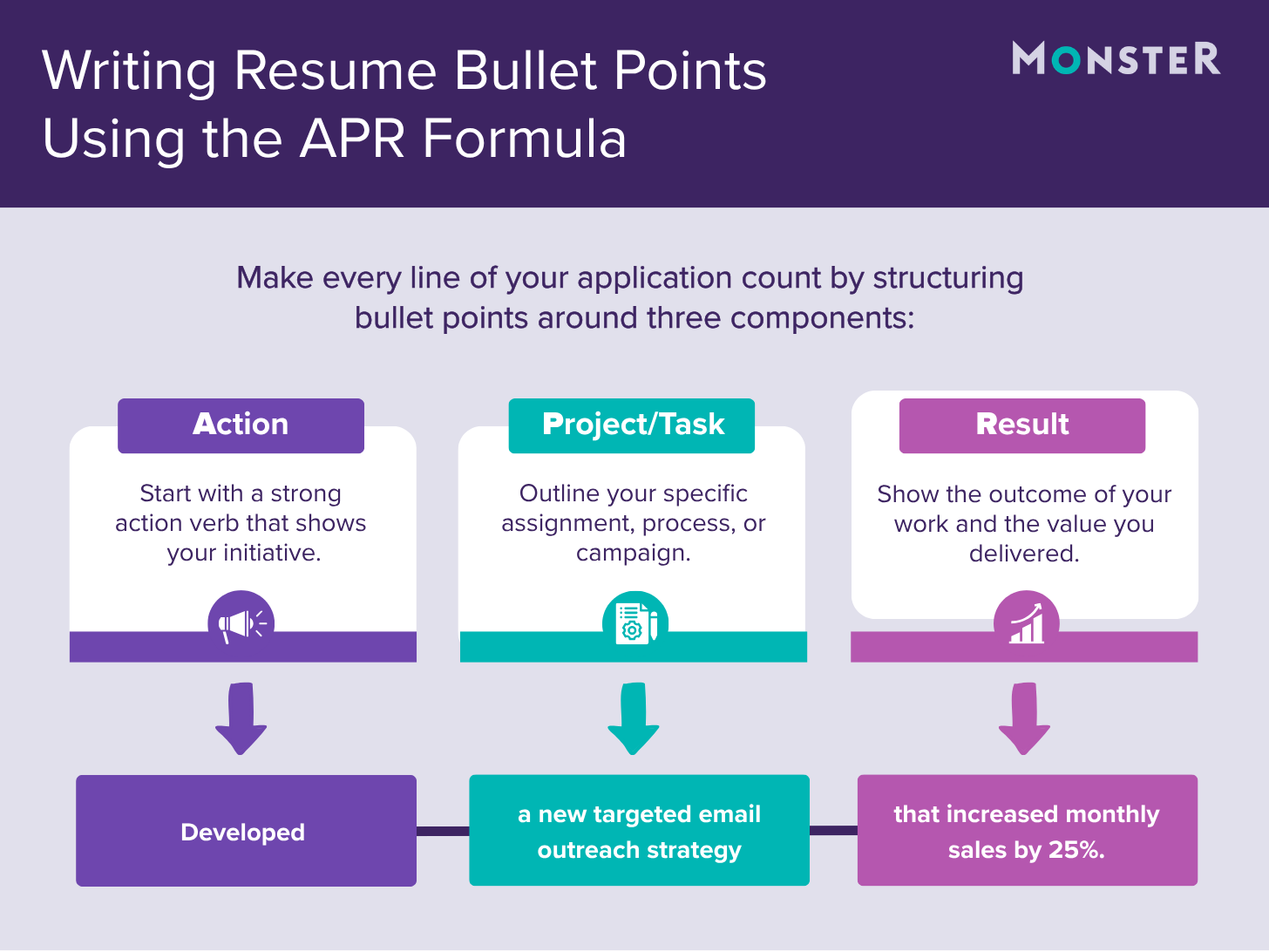 Infographic explaining the APR (Action, Project/Task, Result) formula for resume bullet points. It shows an example: "Developed" (Action) + "a new targeted email outreach strategy" (Project) + "that increased monthly sales by 25%" (Result).