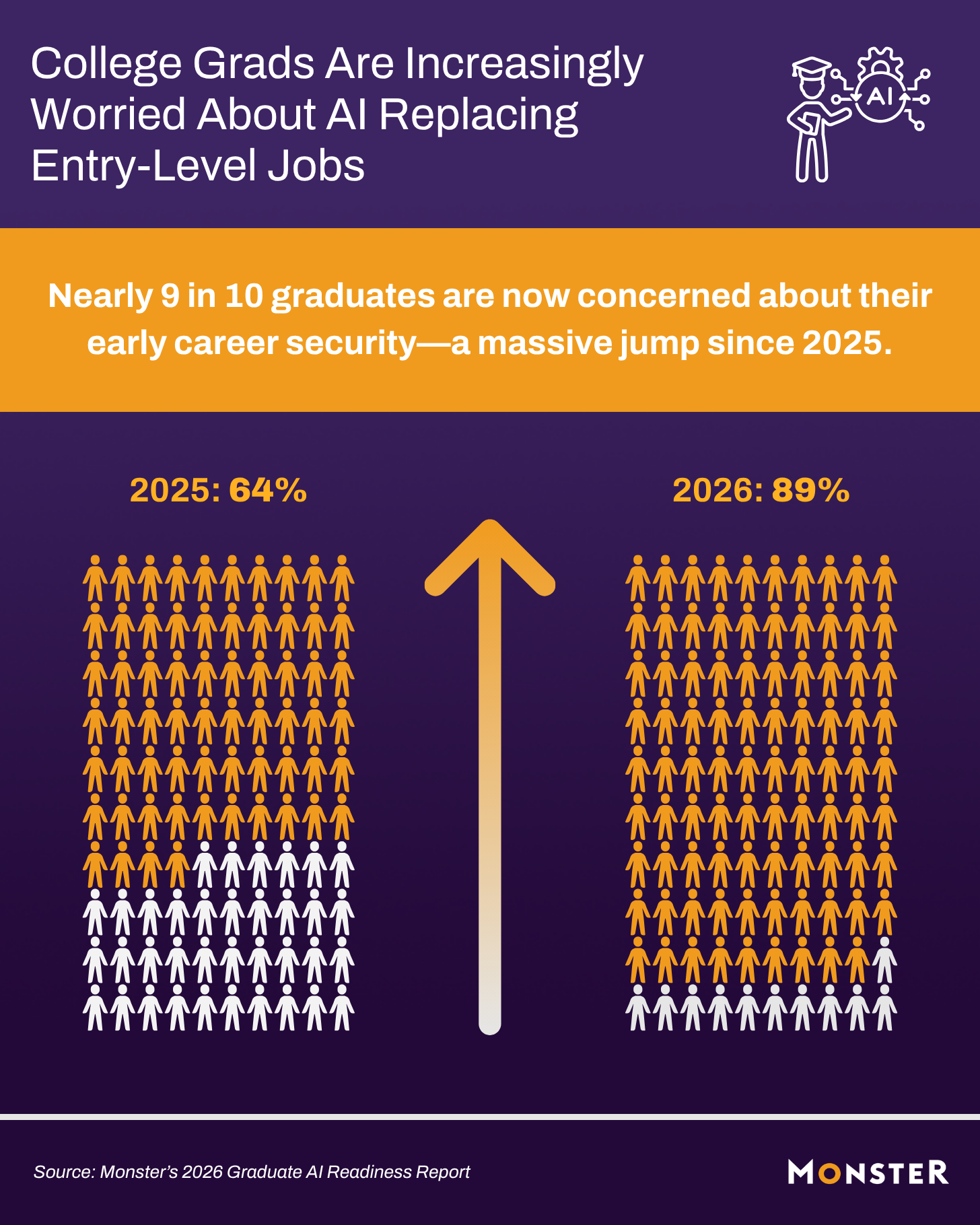 89% of graduates fear AI will replace entry-level jobs in 2026, a significant increase from 64% in 2025. Two 100-person pictographs and a rising arrow illustrate the sharp year-over-year jump in career insecurity. Source: Monster.