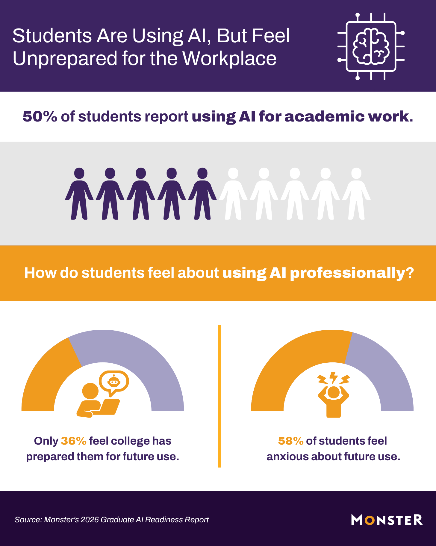 While 50% of students use AI academically, only 36% feel college has prepared them for future use, and 58% feel anxious about future use. A 10-person pictograph and two semi-circle gauges illustrate these statistics. Source: Monster.