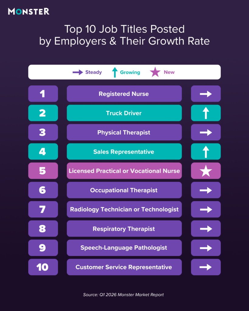 Top 10 job titles of Q1 2026. Healthcare dominates with Registered Nurse at #1 (steady). Truck Driver (#2) and Sales Rep (#4) are growing. Licensed Practical Nurse is a new entry at #5. Most others, like Therapists and CSRs, remain steady.