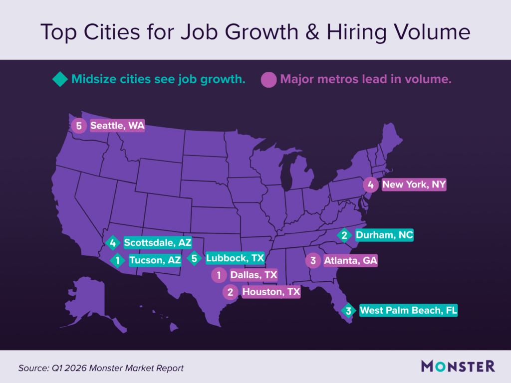 Map of top U.S. hiring cities for Q1 2026. Major metros like Dallas, Houston, and Atlanta lead in hiring volume. Midsize cities like Tucson, Durham, and West Palm Beach lead in job growth. Seattle and NY also rank high for volume.