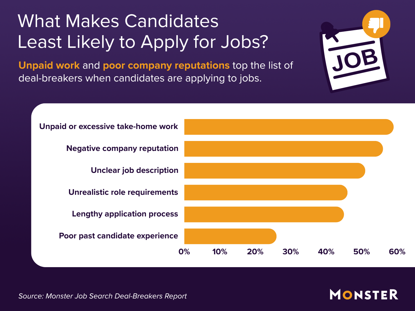 Top job application deal-breakers, as shown in a bar chart. Unpaid/excessive take-home work (59%) and negative company reputation (56%) are the primary deterrents. Other factors include unclear descriptions (51%), unrealistic requirements (46%), and lengthy processes.