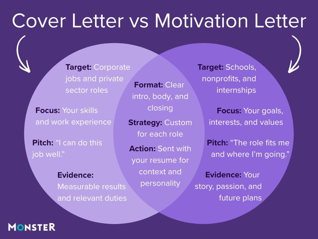 Comparison of cover letters and motivation letters, as shown in a Venn diagram by Monster. Both require a clear structure, customization, and are sent with a resume. Cover letters focus on skills/duties for private sector jobs, while motivation letters focus on goals and values for schools, nonprofits, or internships.