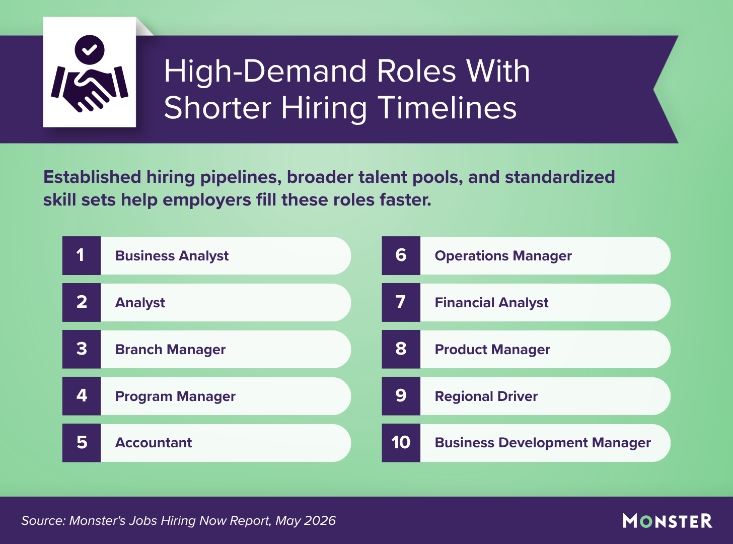 10 high-demand roles with fast hiring timelines. List includes business analyst, analyst, branch manager, program manager, accountant, operations manager, financial analyst, product manager, regional driver, and business development manager.