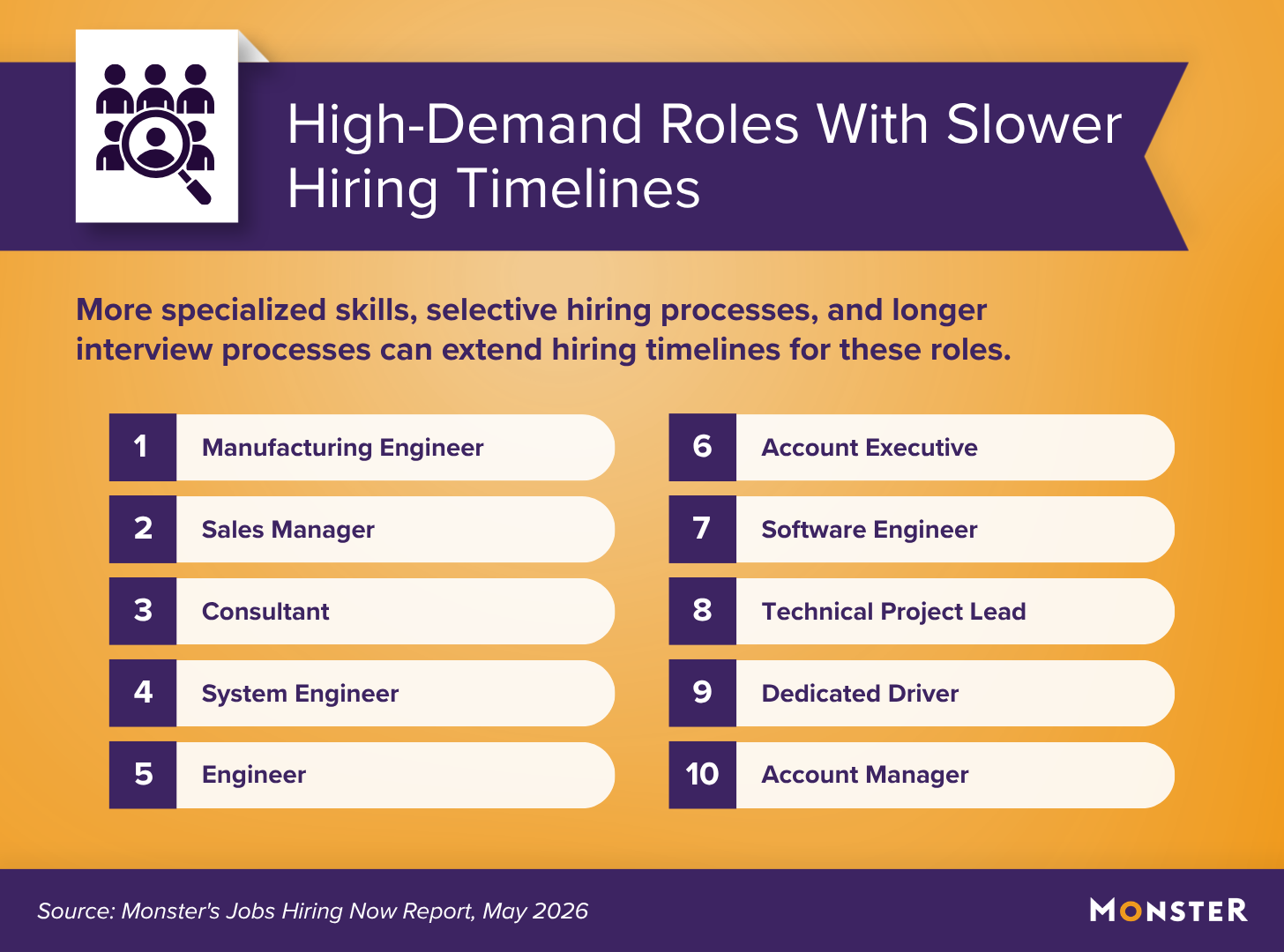 10 high-demand roles with slower hiring timelines. List includes manufacturing engineer, sales manager, consultant, system engineer, engineer, account executive, software engineer, technical project lead, dedicated driver, and account manager.