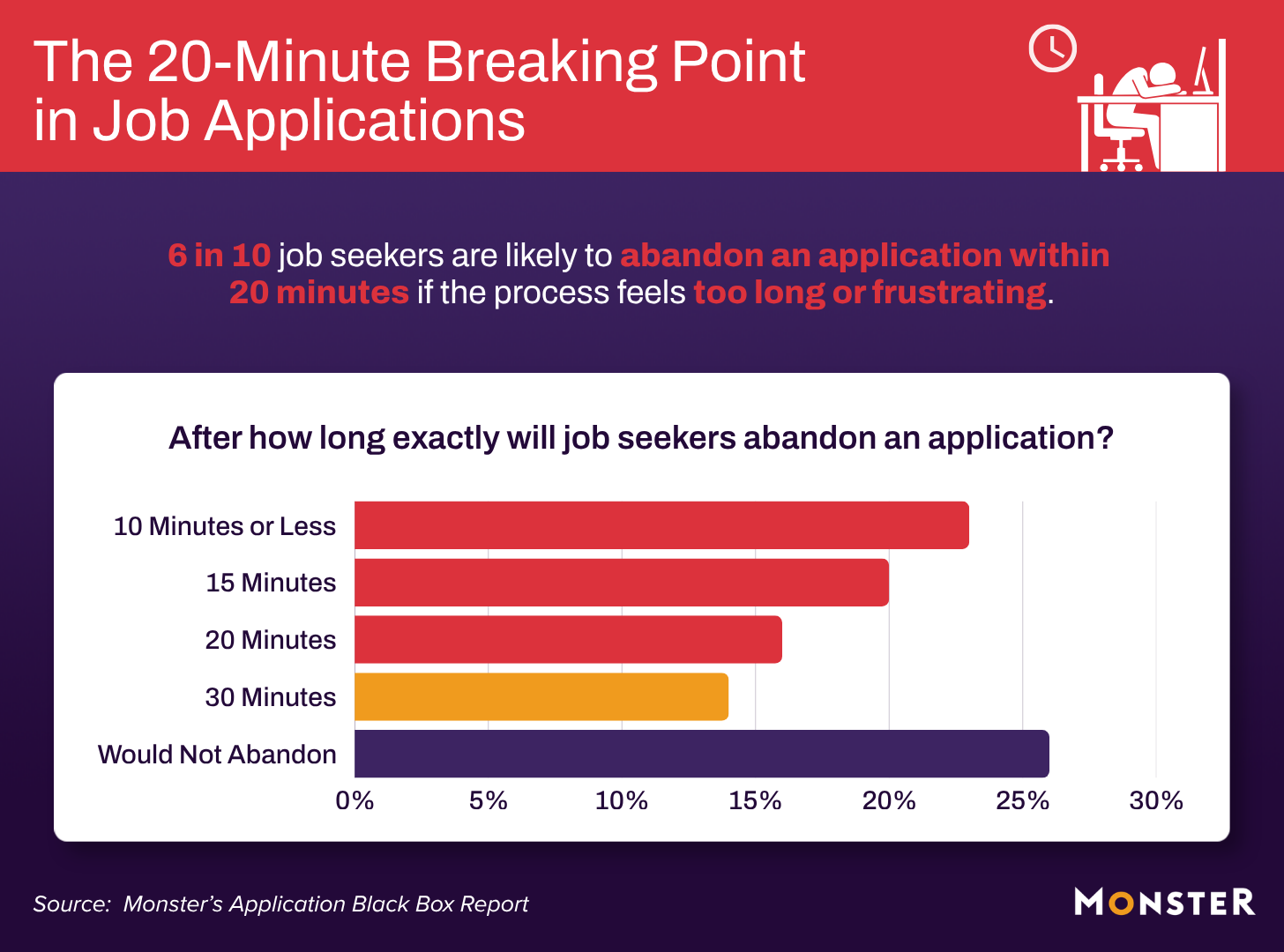 6 in 10 job seekers abandon applications within 20 minutes if too long or frustrating. Bar chart shows abandonment rates: 23% at 10 minutes, 20% at 15 minutes, 16% at 20 minutes, and 14% at 30 minutes. Only 26% say they would not abandon. Source: Monster.