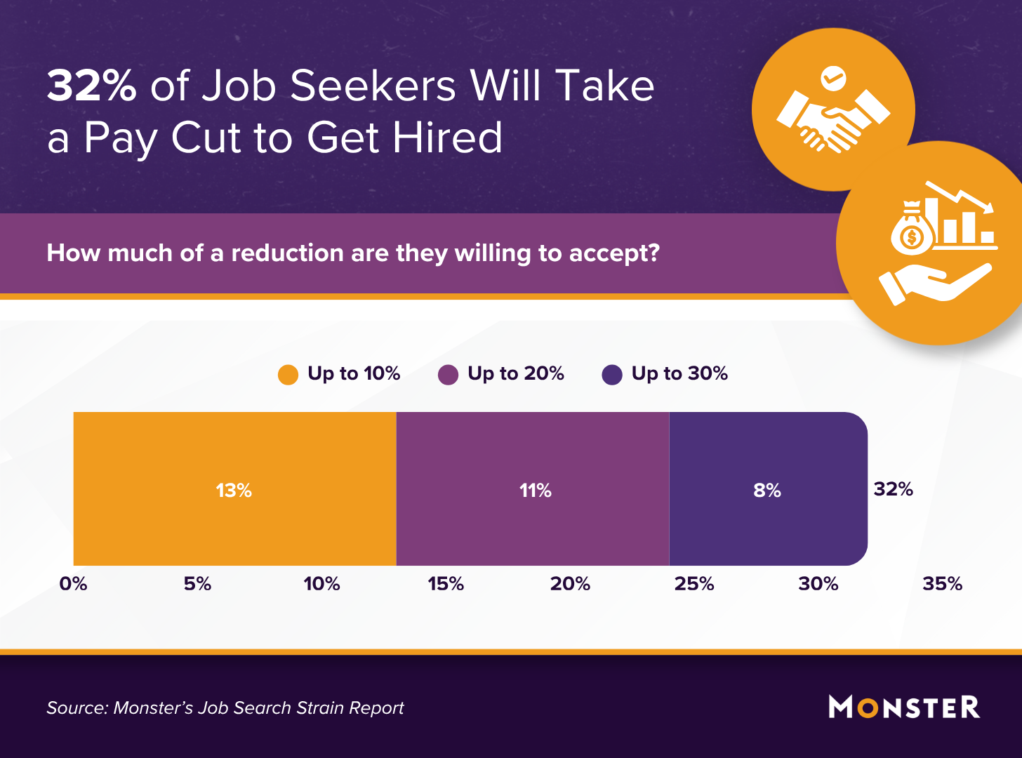 32% of job seekers would accept a pay cut to get hired. A bar chart shows 13% would take up to 10% less, 11% up to 20% less, and 8% up to 30% less. Data from Monster&rsquo;s Job Search Strain Report.