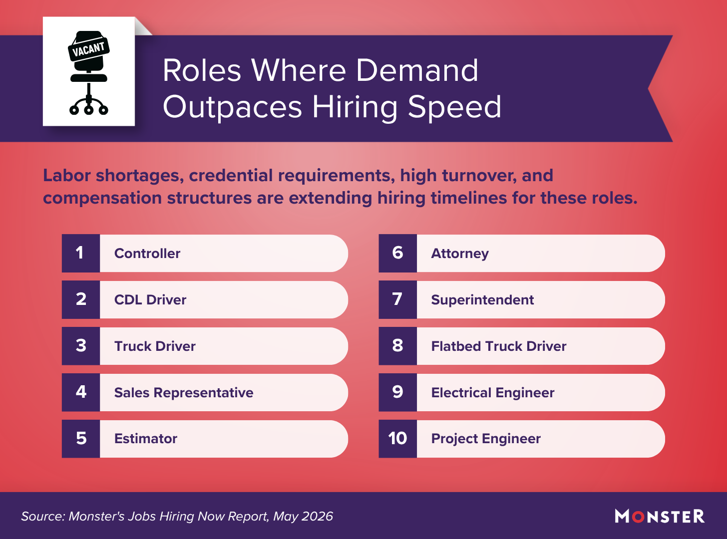 Top 10 roles where demand outpaces hiring speed. List includes controller, CDL driver, truck driver, sales representative, estimator, attorney, superintendent, flatbed truck driver, electrical engineer, and project engineer.