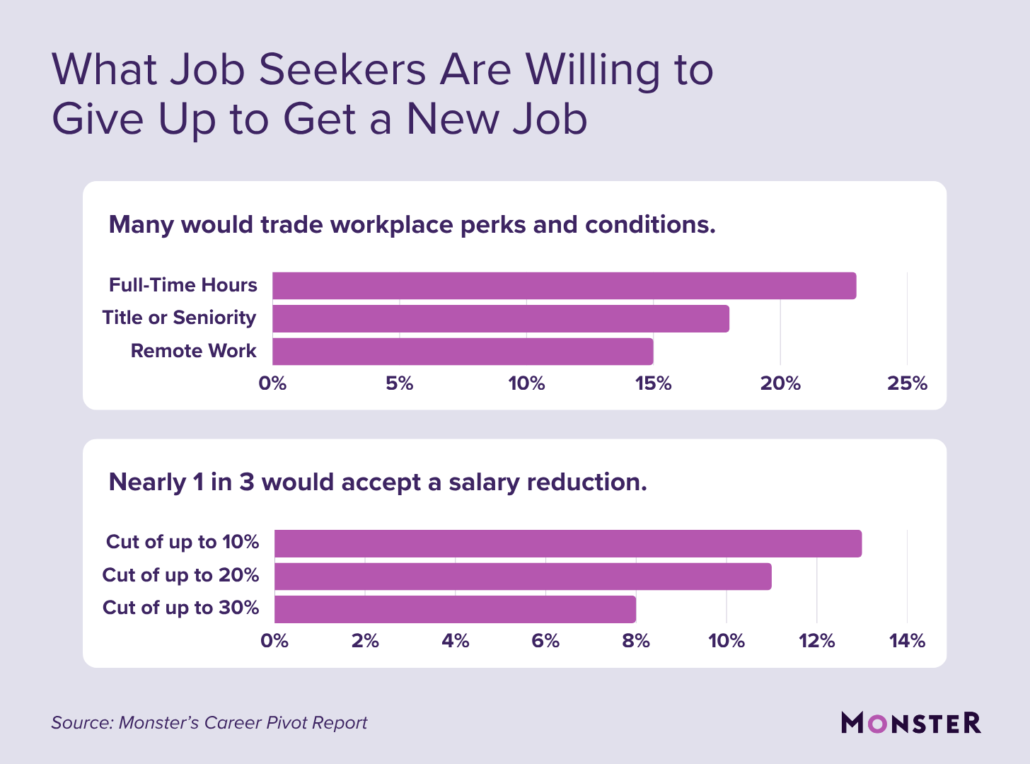 Bar chart showing job seeker compromises. 23% would give up full-time hours, 18% title/seniority, and 15% remote work. For salary, 13% would take up to a 10% pay cut, 11% up to a 20% cut, and 8% up to a 30% cut. Source: Monster.