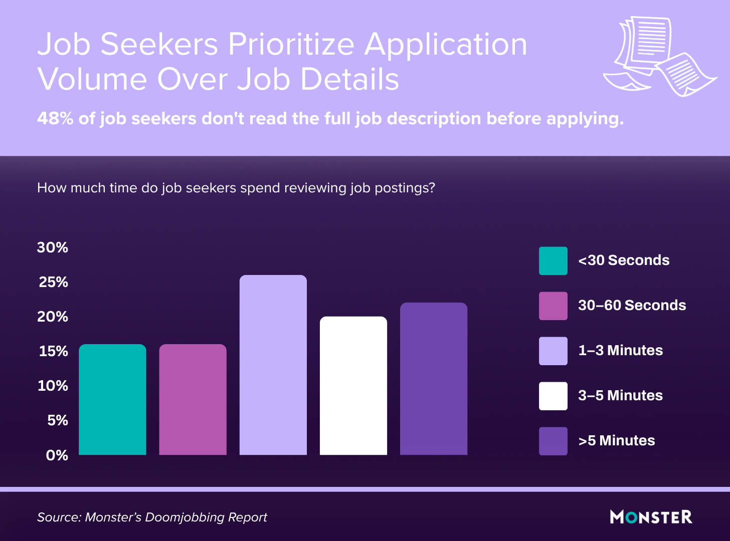 Bar chart showing how long job seekers review job postings. 48% don’t read the full job description, with 16% spending under 30 seconds, 16% spending 30–60 seconds, and 26% spending 1–3 minutes. Source: Monster.