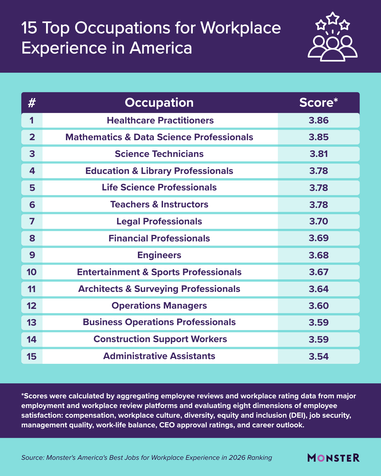 Top 15 occupations for workplace experience in America for 2026. Healthcare practitioners ranks #1 with a score of 3.86, followed by mathematics & data science (3.85) and science technicians (3.81). Source: Monster.