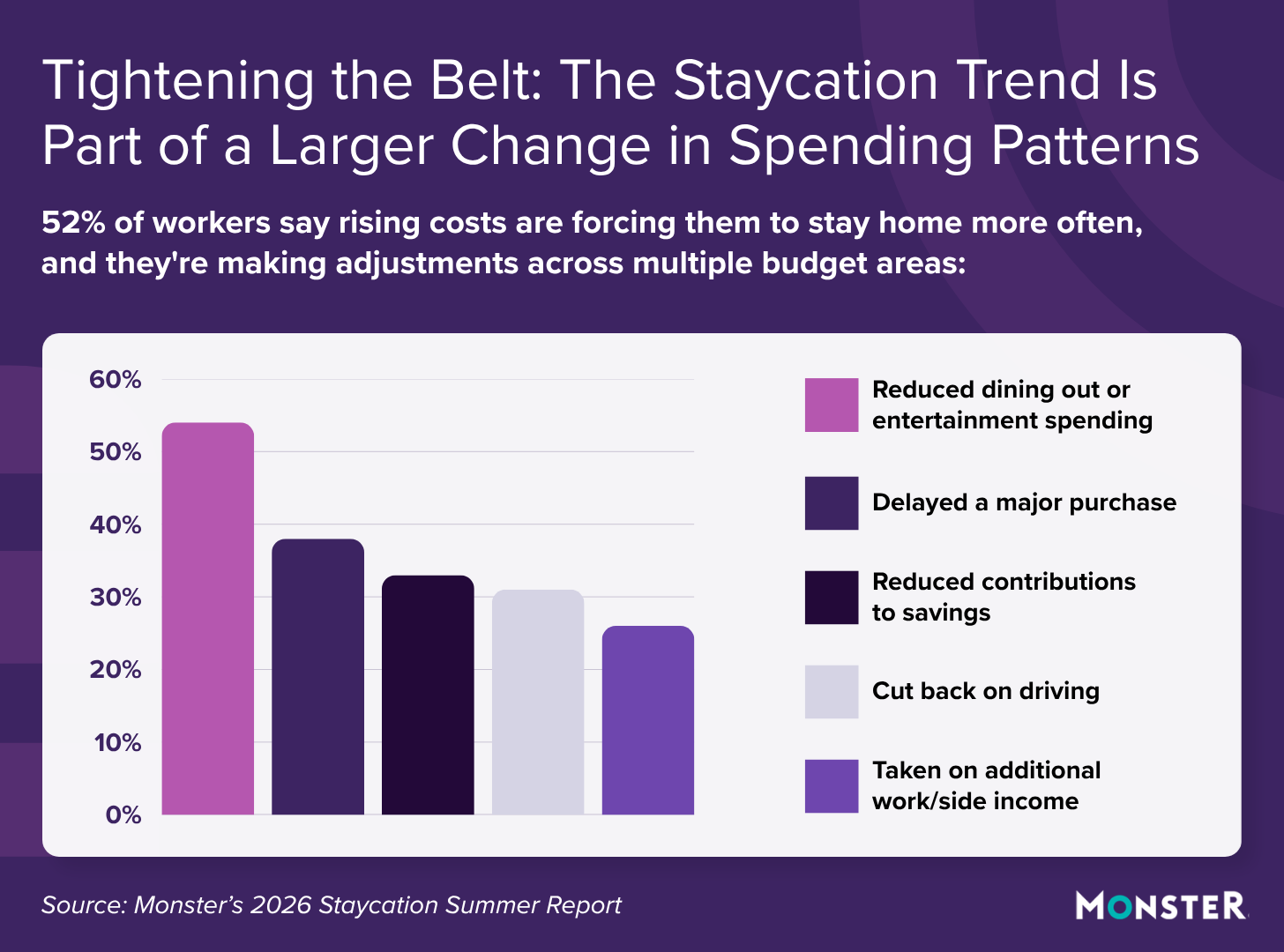 Bar chart showing that staycations are part of wider budget cuts, with 54% of workers reducing dining/entertainment. Other adjustments due to rising costs include delayed major purchases, reduced savings, less driving, and taking side jobs.