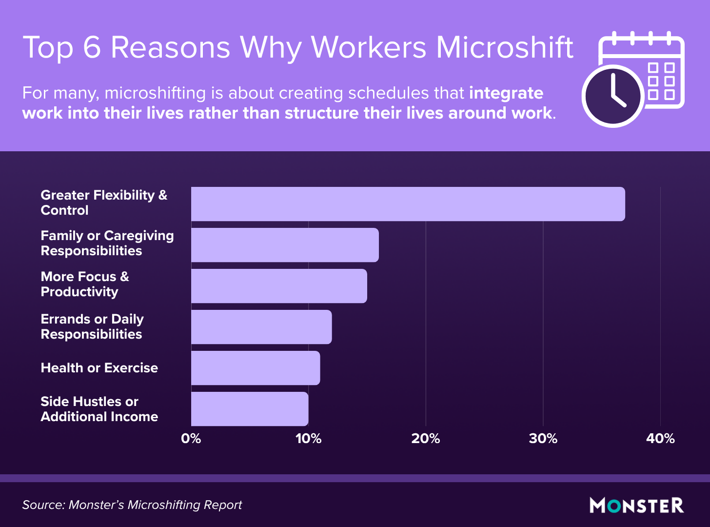 37% of workers microshift for greater flexibility and control, as shown in a bar chart. Other drivers (10-16%) include family caregiving, boosting productivity, daily errands, health/exercise, and managing side hustles. Source: Monster.