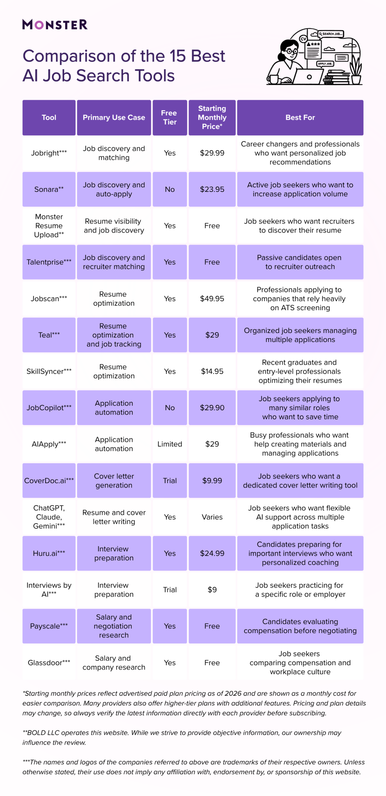 Top 15 AI job search and application tools by primary use case, free tier availability, starting monthly price, and ideal candidate, as shown in a comparison chart. Options range from free tools like Monster and Glassdoor to paid tools like Jobscan.