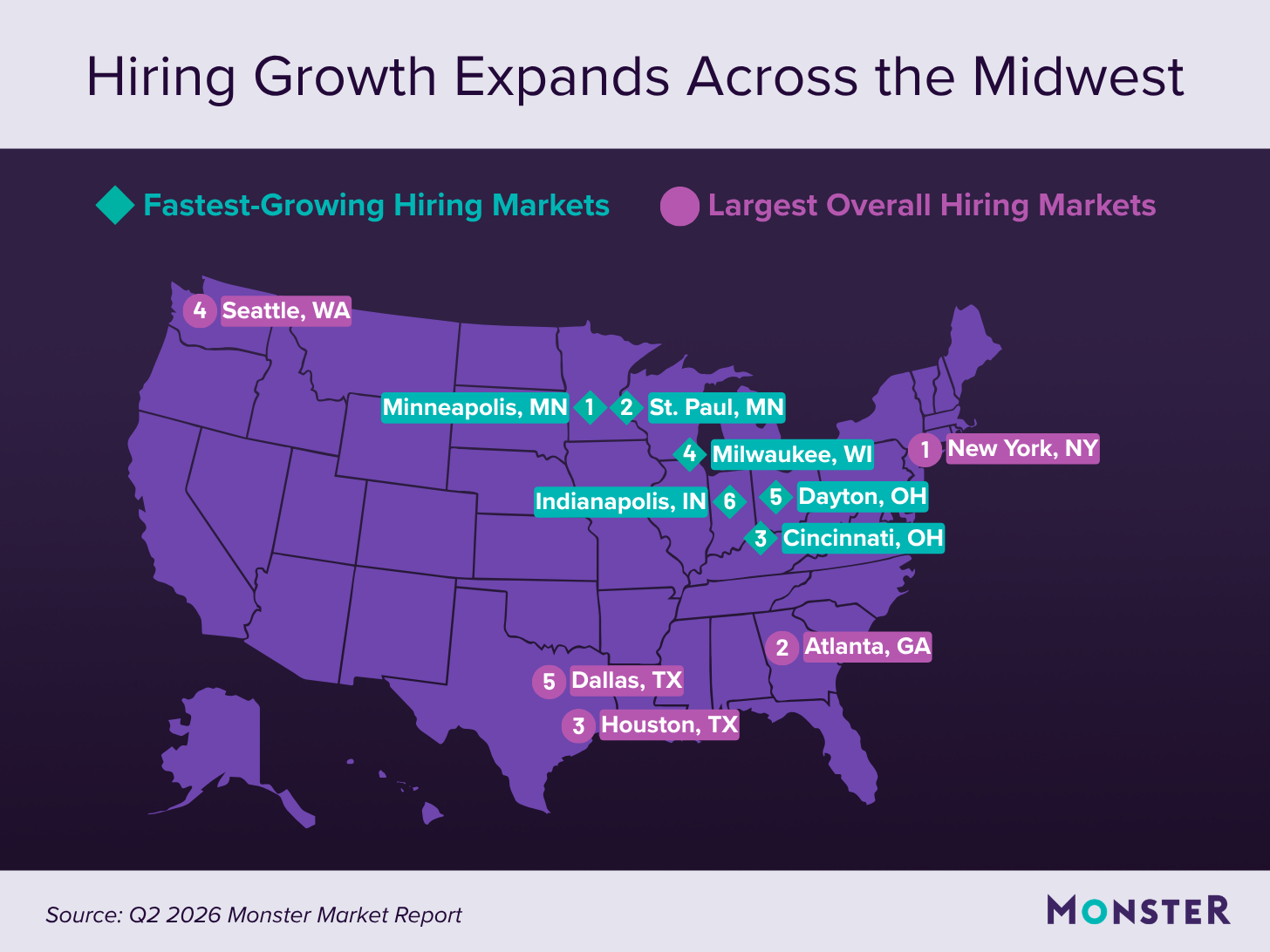 U.S. map showing hiring growth expanding across the Midwest. Pinpoints top 6 fastest-growing markets concentrated in the Midwest (like Minneapolis) and top 5 largest overall markets led by New York, from the Q2 2026 Monster Market Report.