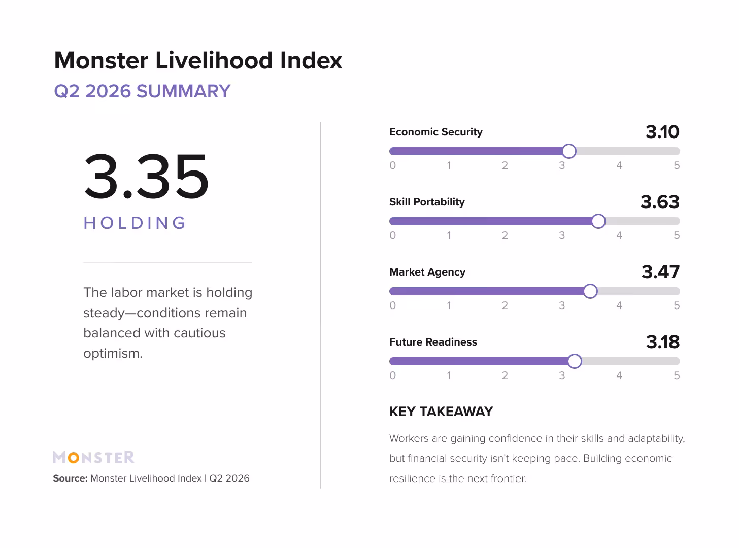 Monster Livelihood Index summary showing worker financial security statistics from Q2 2026. Stats include Economic Security at 3.10 and an overall index score holding steady at 3.35.