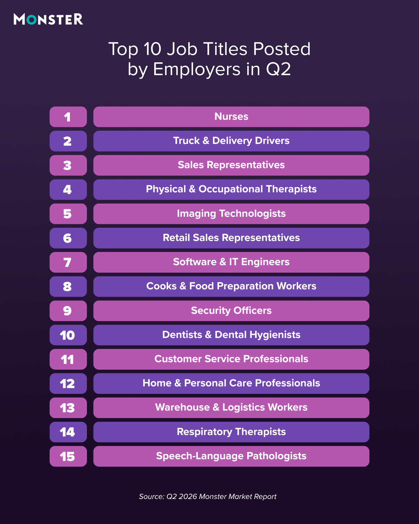 Chart showing nurses as the top employer-posted job title for Q2, followed by truck drivers and sales reps. Lists 15 total roles including healthcare, tech, and retail professions from the Q2 2026 Monster Market Report.
