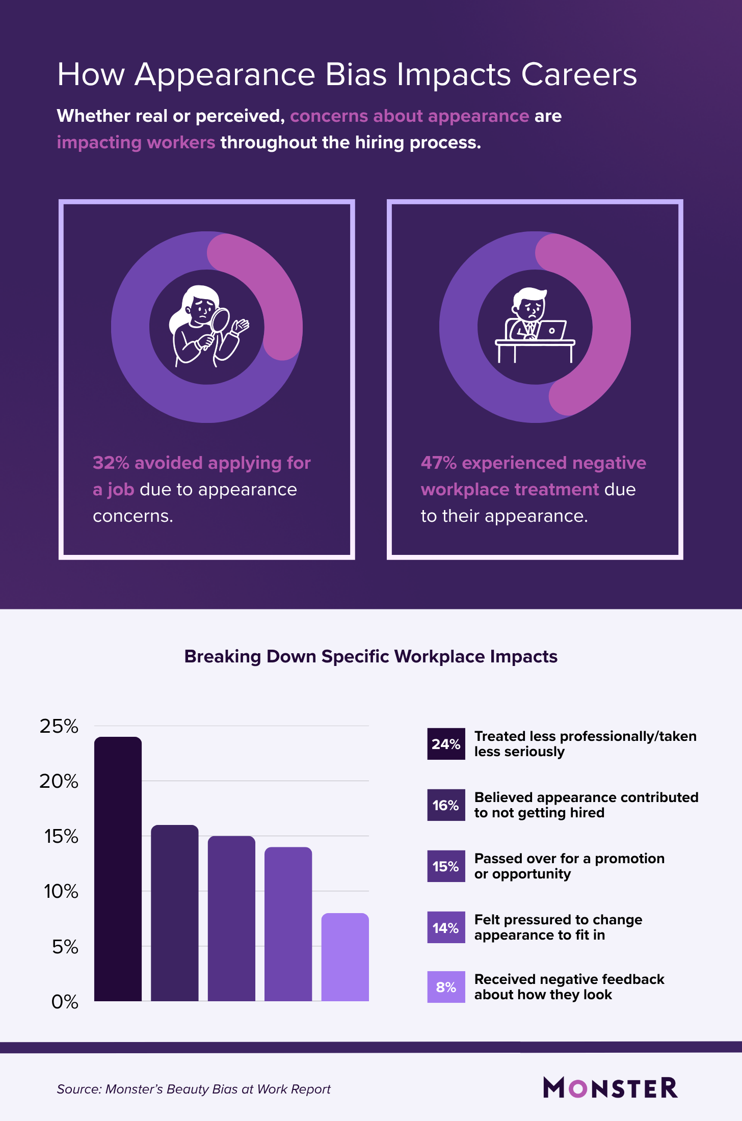 32% of workers avoided applying for a job due to appearance concerns, while 47% experienced negative workplace treatment. Specific workplace impacts include being treated less professionally (24%), passed over (15%), and pressured to change their appearance (14%).