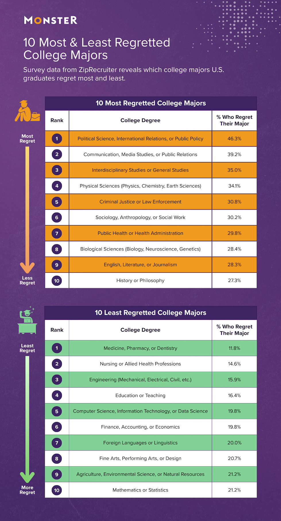 Political science tops the most regretted college majors at 46.3% regret, while medicine, pharmacy, or dentistry is the least regretted at 11.8%. Infographic table listing ZipRecruiter rankings for the 10 most and 10 least regretted degrees.