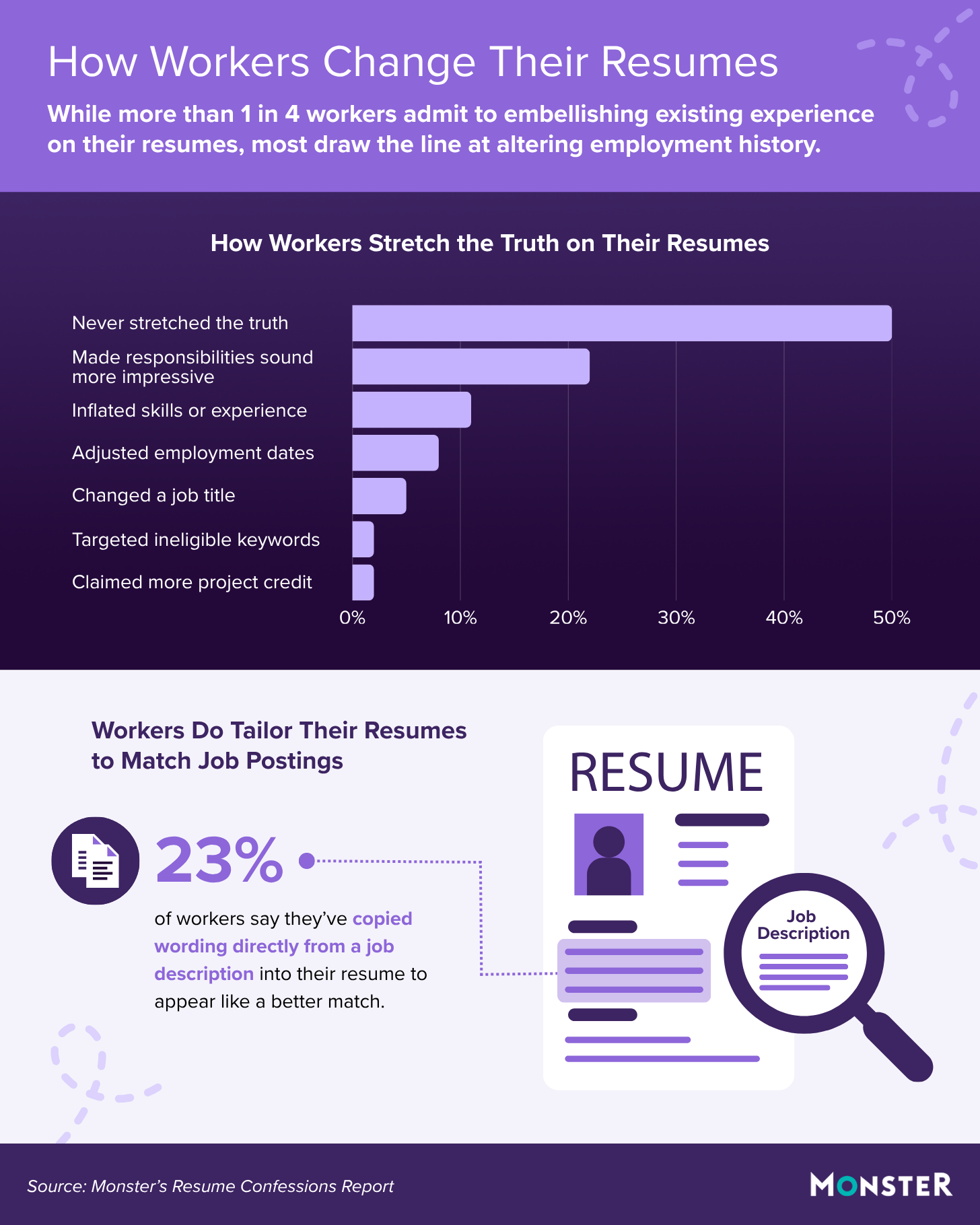 Infographic shows 50% never stretch resume truth, 22% embellish responsibilities, and 11% inflate skills. Changes to dates (8%), titles (5%), keywords (2%), and credit (2%) are rare. 23% copy job description text directly to appear like a better match.