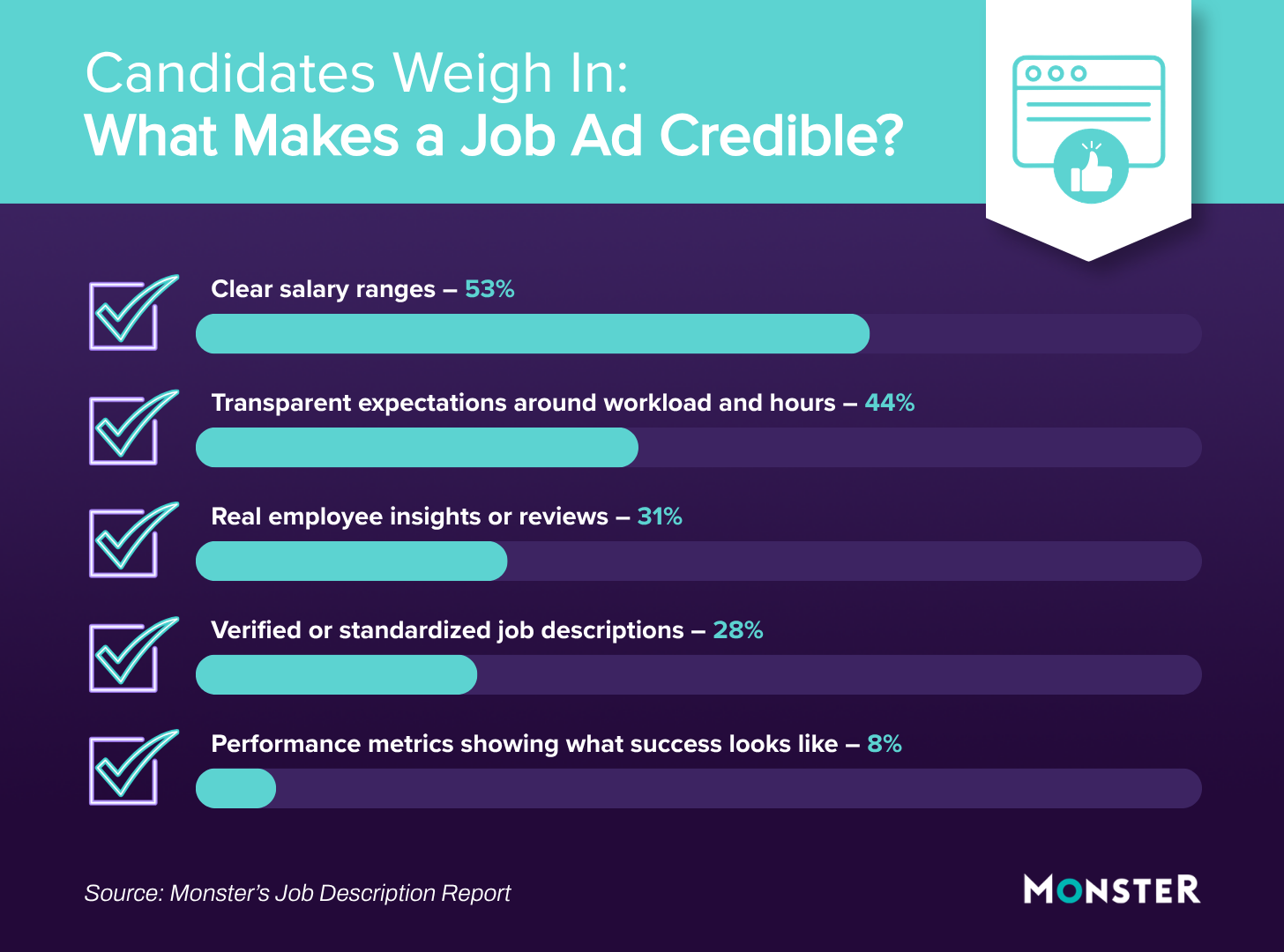 Infographic on job ad credibility: Clear salary ranges (53%) and workload expectations (44%) drive trust most, followed by employee reviews (31%), verified job posts (28%), and performance metrics (8%). Source: Monster’s Job Description Report.