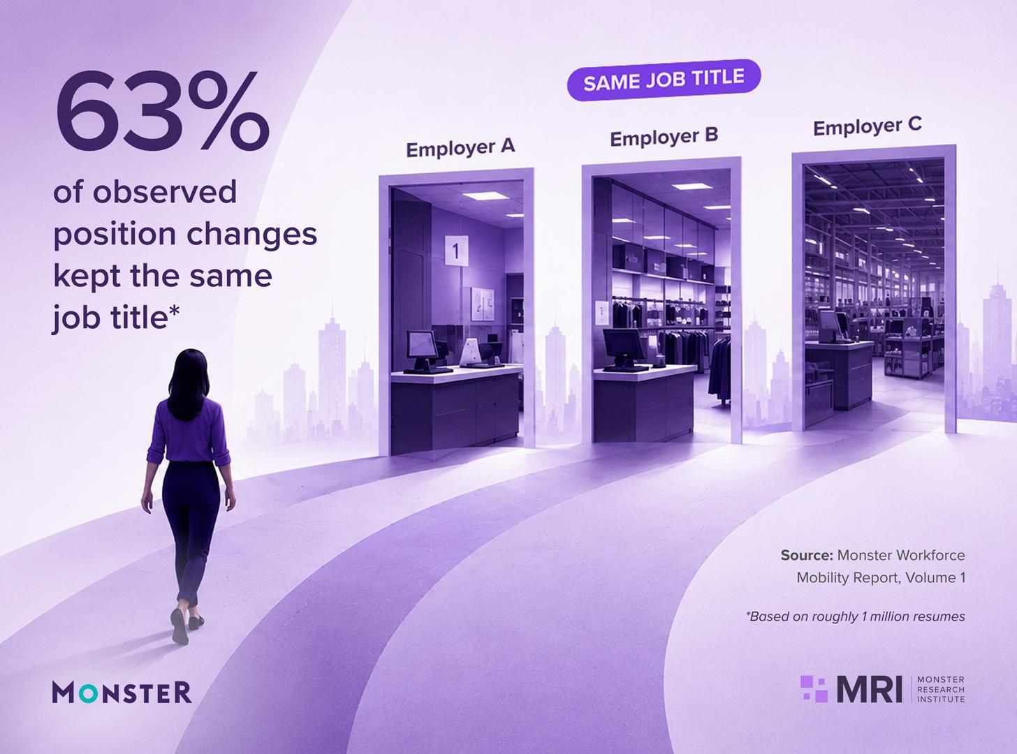 63% of observed position changes kept the same job title, based on roughly 1 million resumes analyzed by Monster. Source: Monster Workforce Mobility Report, Volume 1.