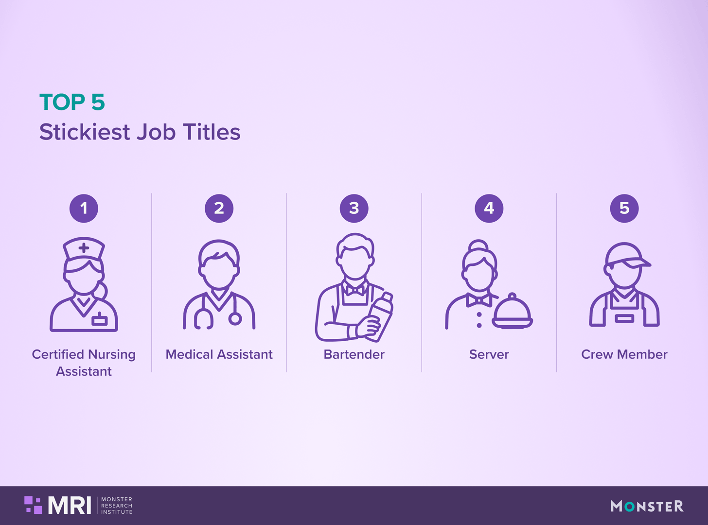 The five stickiest job titles are certified nursing assistant, medical assistant, bartender, server, and crew member. Source: Monster Workforce Mobility Report, Volume 1.
