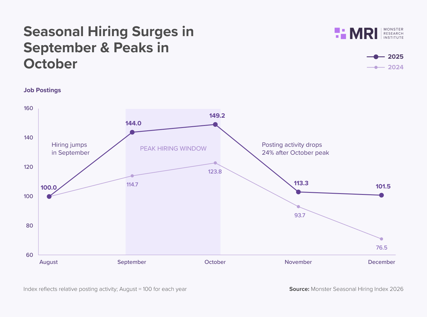Line chart showing seasonal hiring surging in September and peaking in October, followed by a 24% drop in November. Source: Monster Seasonal Hiring Index 2026.