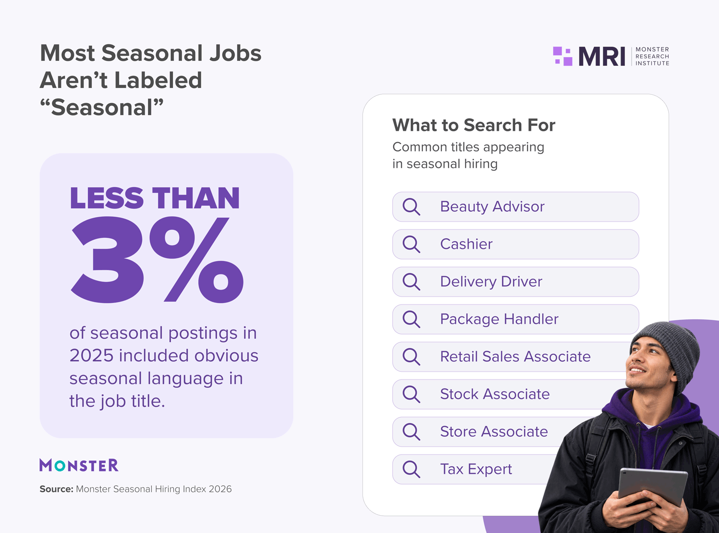 Graphic showing that less than 3% of seasonal job postings in 2025 used obvious seasonal language in the job title, with common titles to search. Source: Monster Seasonal Hiring Index 2026.