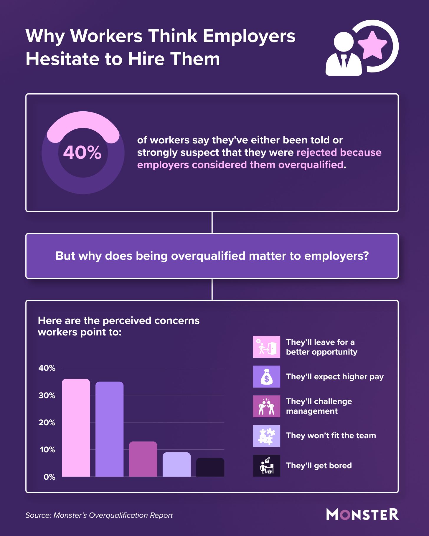 Infographic showing 40% of workers believe overqualification cost them a job. Perceived employer concerns: leaving for better opportunities (36%), higher pay expectations (35%), challenging management (13%), team fit (9%), and boredom (7%).